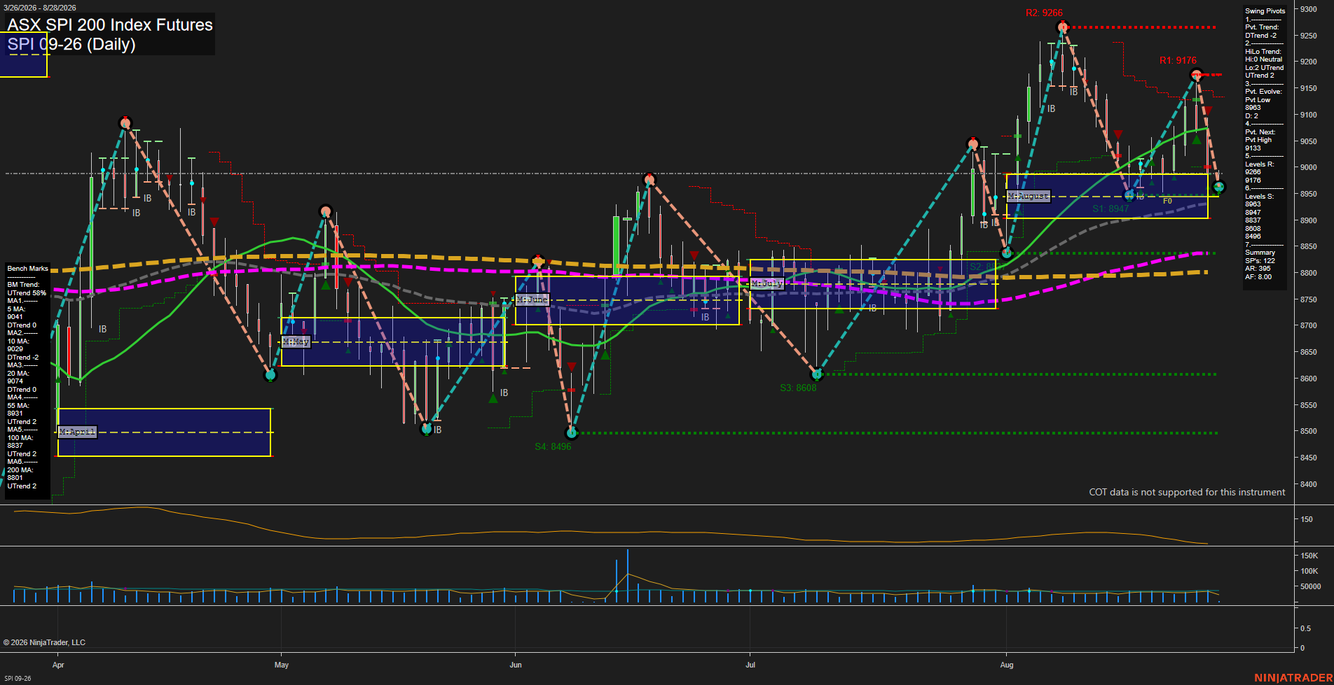SPI ASX SPI 200 Index Futures Daily Chart Analysis: 2026-Aug-27 07:10 CT