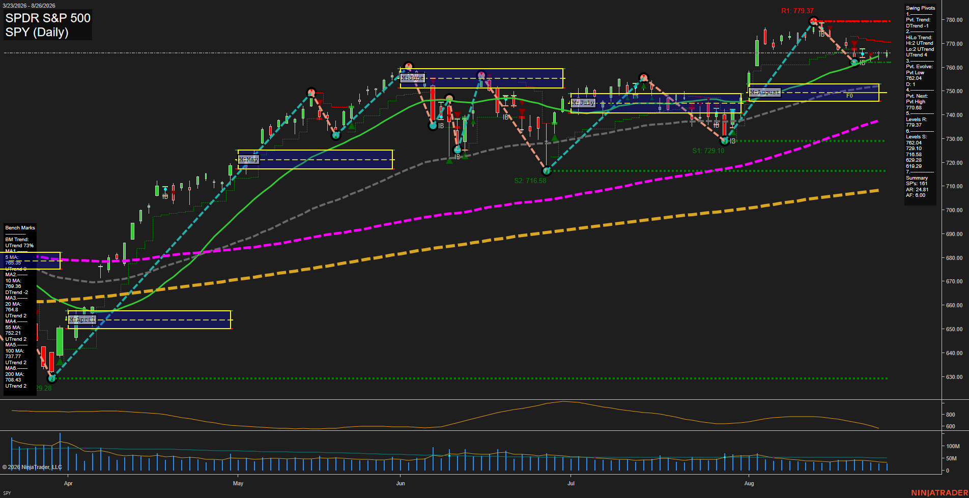 SPY SPDR S&P 500 Daily Chart Analysis: 2026-Aug-27 07:11 CT