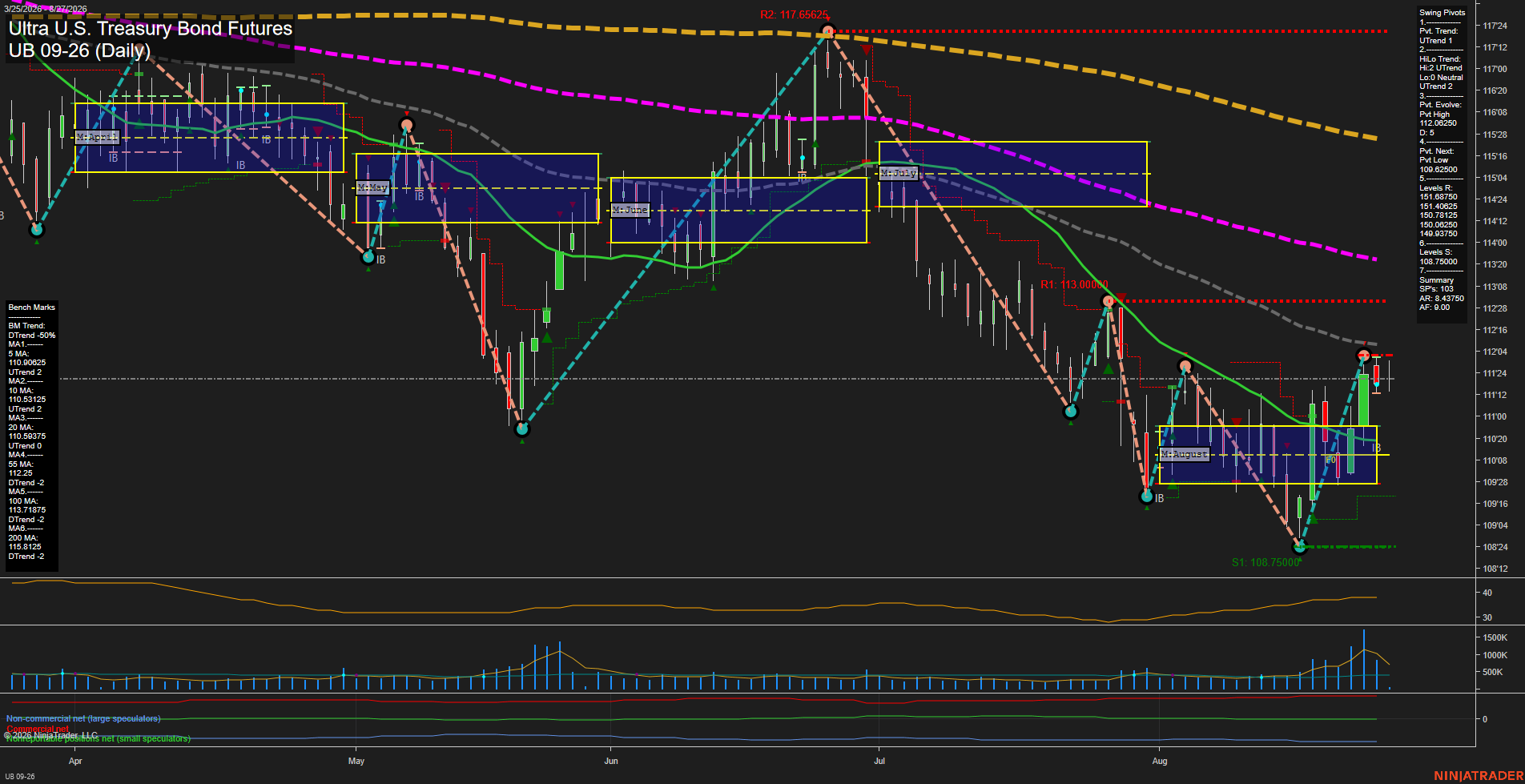 UB Ultra U.S. Treasury Bond Futures Daily Chart Analysis: 2026-Aug-27 07:11 CT