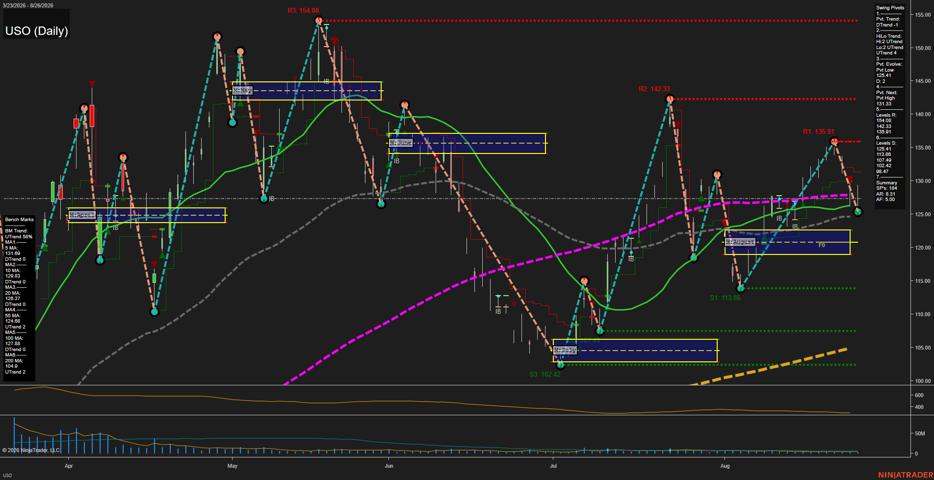 USO United States Oil Fund LP Daily Chart Analysis: 2026-Aug-27 07:12 CT