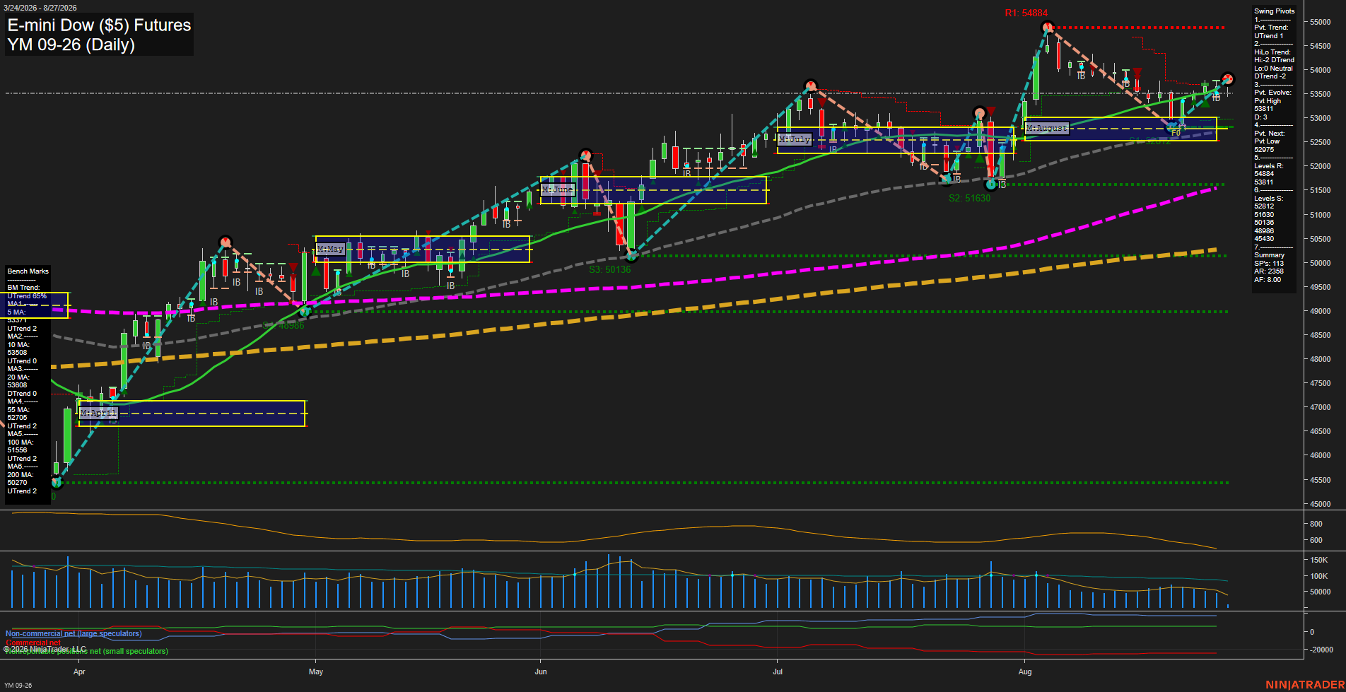 YM E-mini Dow ($5) Futures Daily Chart Analysis: 2026-Aug-27 07:12 CT