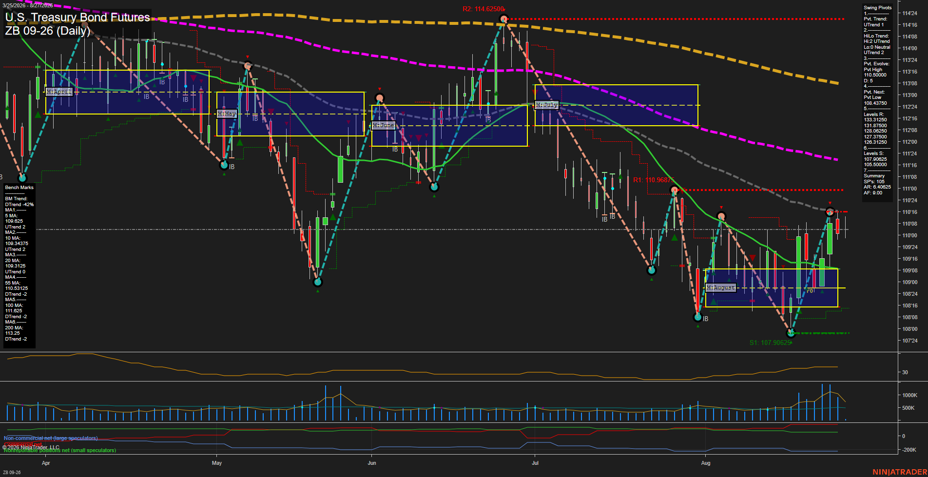 ZB U.S. Treasury Bond Futures Daily Chart Analysis: 2026-Aug-27 07:12 CT