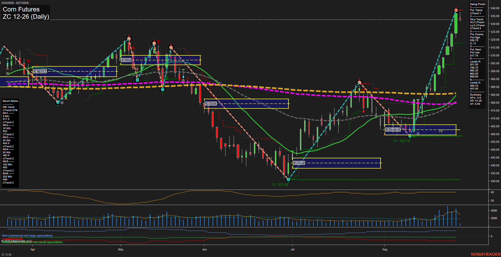ZC Corn Futures Daily Chart Analysis: 2026-Aug-27 07:13 CT