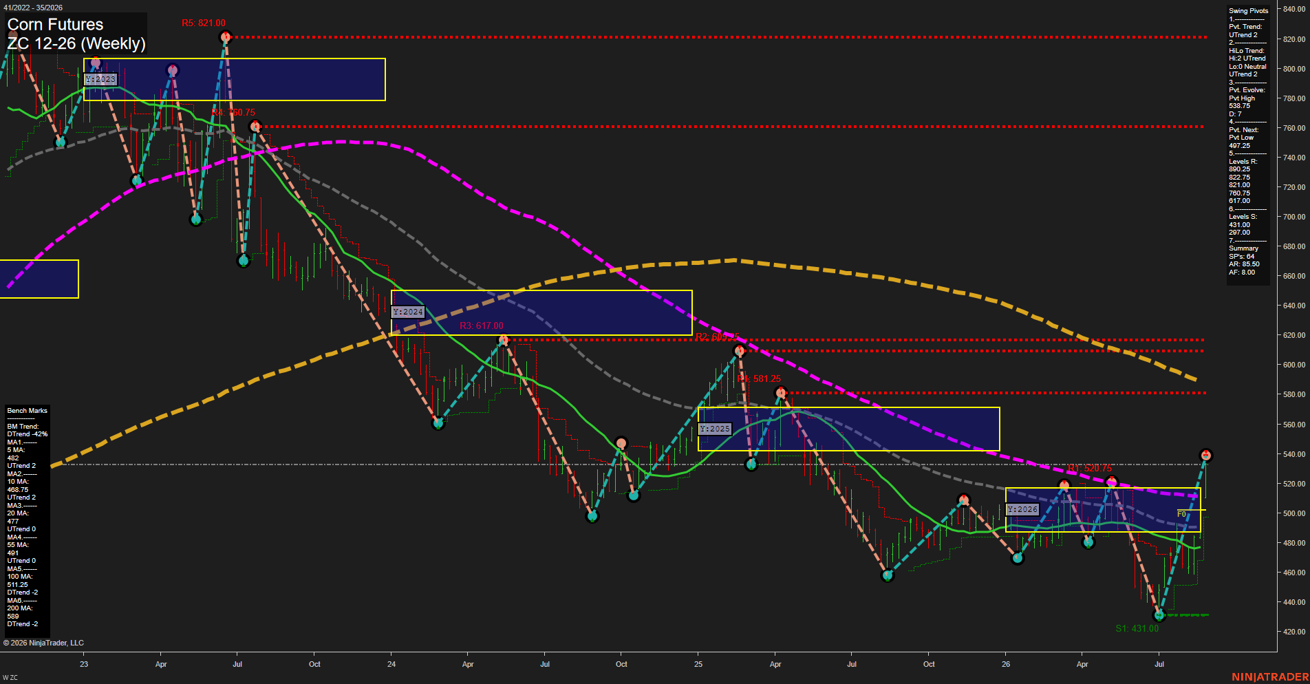 ZC Corn Futures Weekly Chart Analysis: 2026-Aug-27 07:13 CT