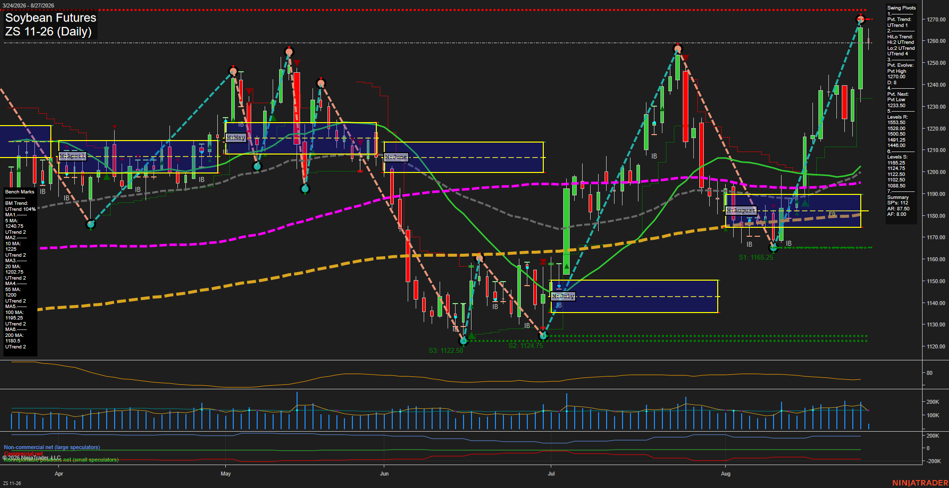 ZS Soybean Futures Daily Chart Analysis: 2026-Aug-27 07:14 CT