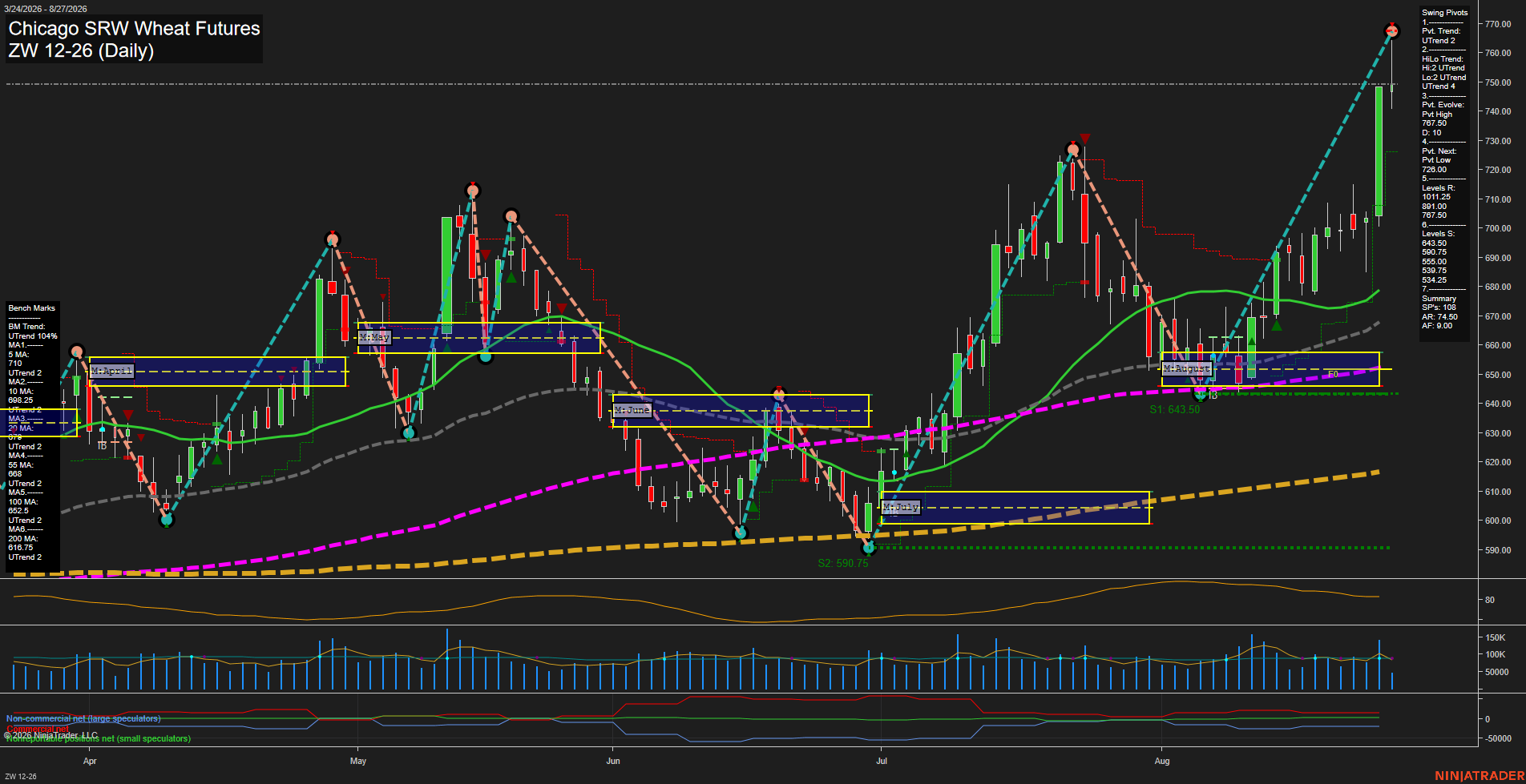 ZW Chicago SRW Wheat Futures Daily Chart Analysis: 2026-Aug-27 07:14 CT