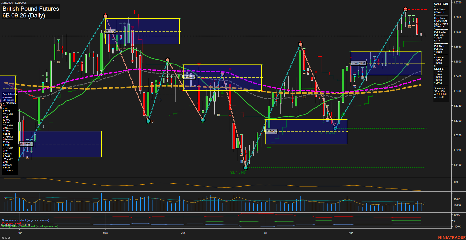 6B British Pound Futures Daily Chart Analysis: 2026-Aug-28 07:00 CT