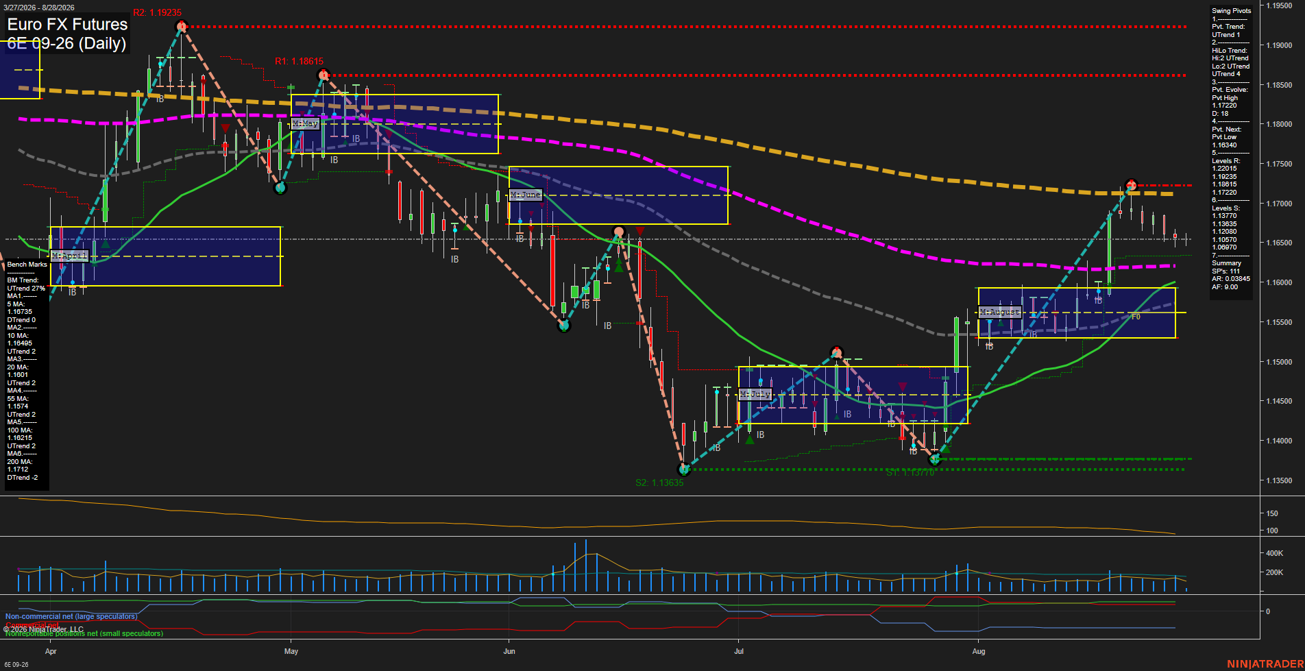 6E Euro FX Futures Daily Chart Analysis: 2026-Aug-28 07:01 CT