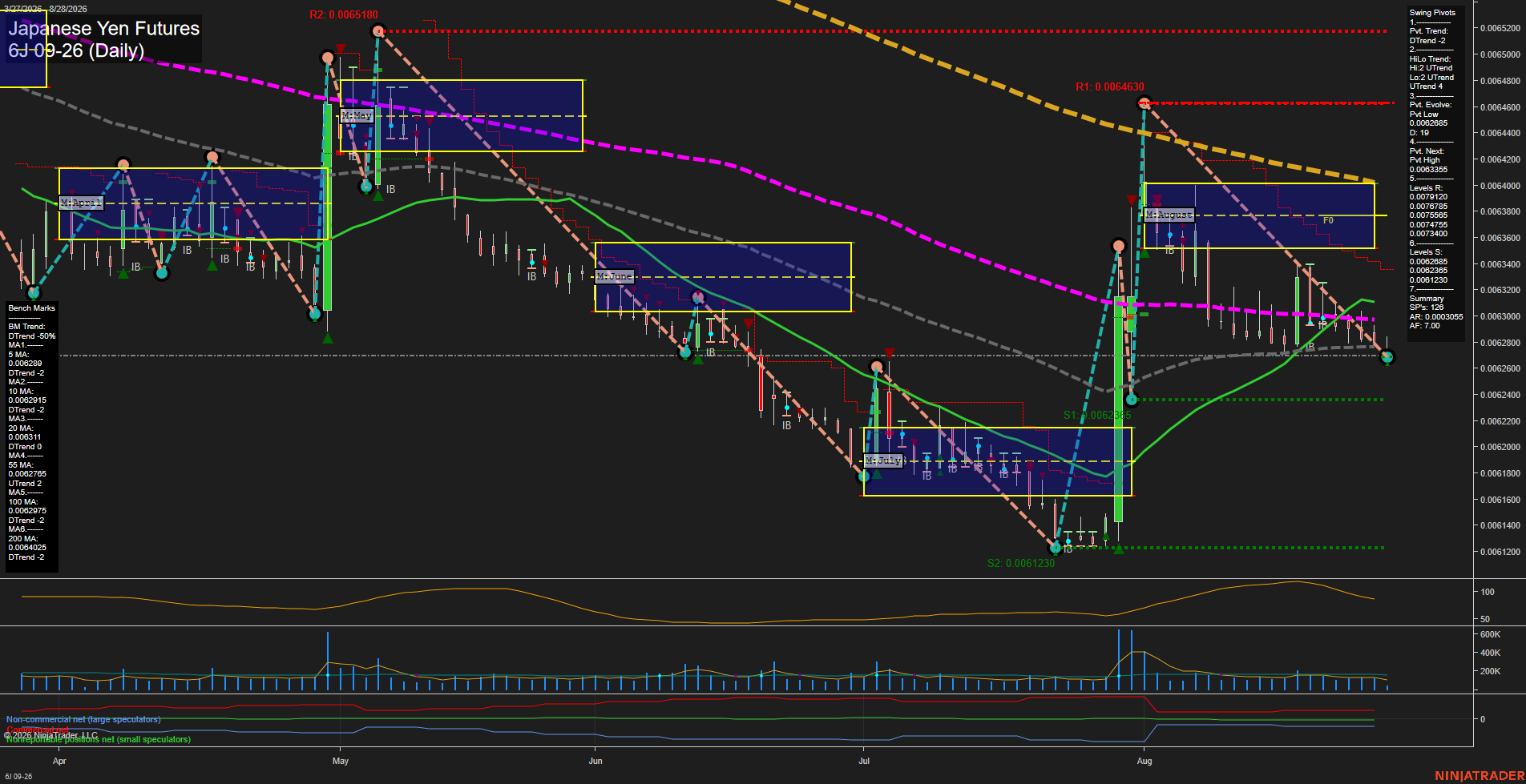 6J Japanese Yen Futures Daily Chart Analysis: 2026-Aug-28 07:01 CT