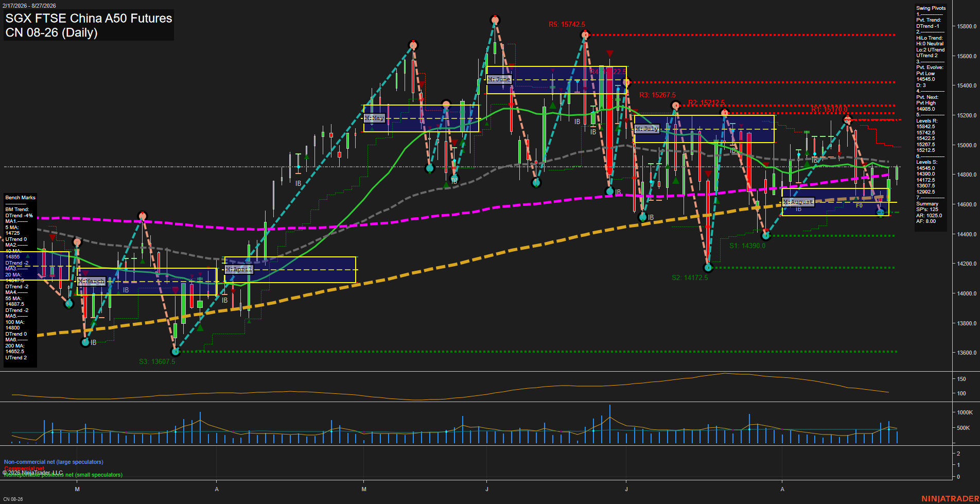 CN SGX FTSE China A50 Futures Daily Chart Analysis: 2026-Aug-28 07:03 CT
