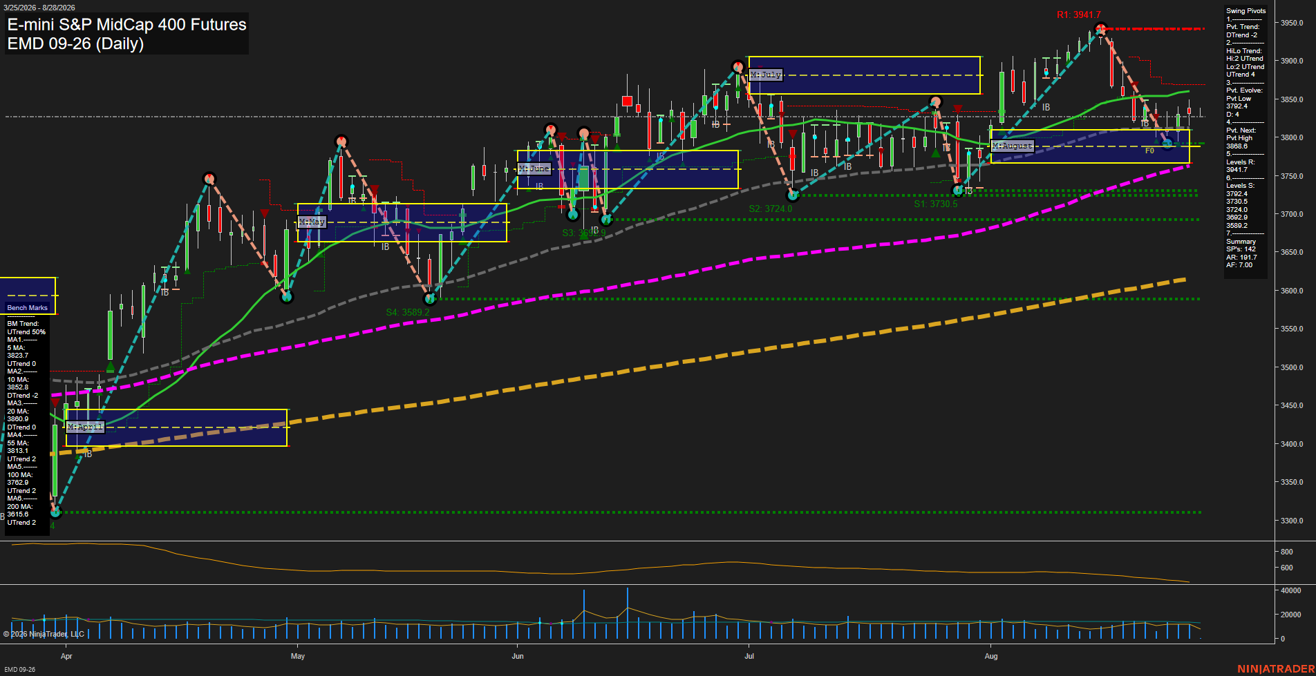 EMD E-mini S&P MidCap 400 Futures Daily Chart Analysis: 2026-Aug-28 07:03 CT