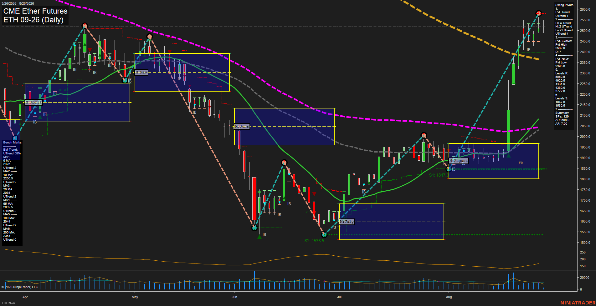 ETH CME Ether Futures Daily Chart Analysis: 2026-Aug-28 07:04 CT