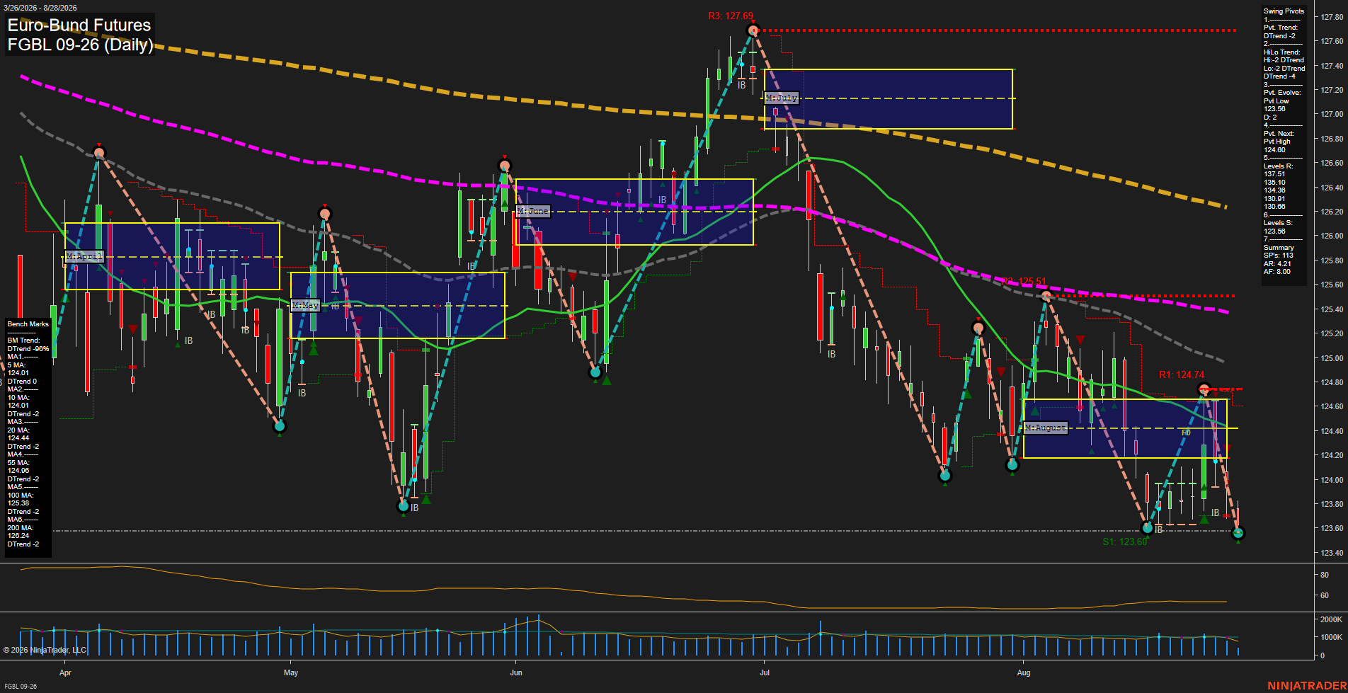 FGBL Euro-Bund Futures Daily Chart Analysis: 2026-Aug-28 07:05 CT