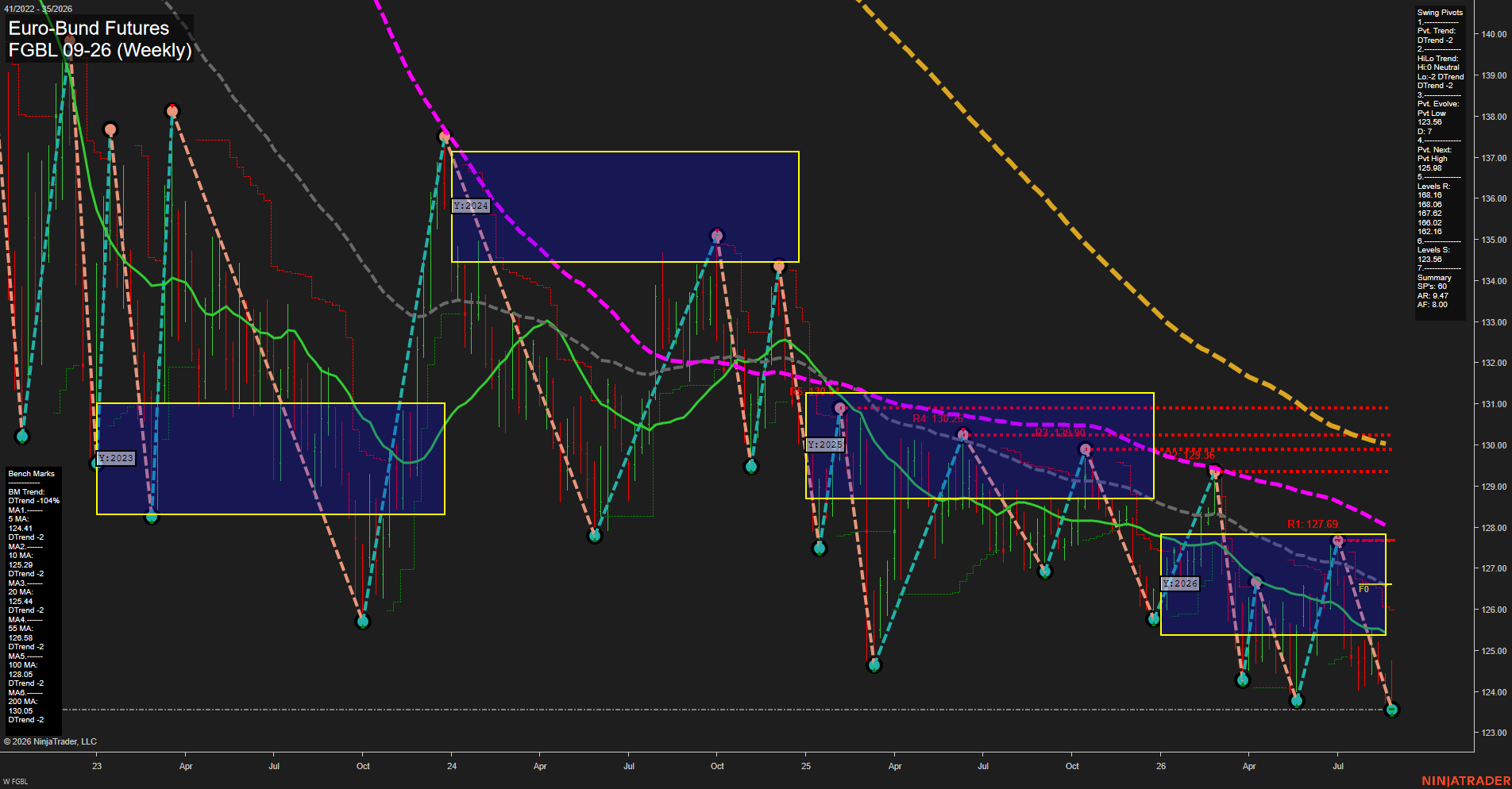 FGBL Euro-Bund Futures Weekly Chart Analysis: 2026-Aug-28 07:05 CT