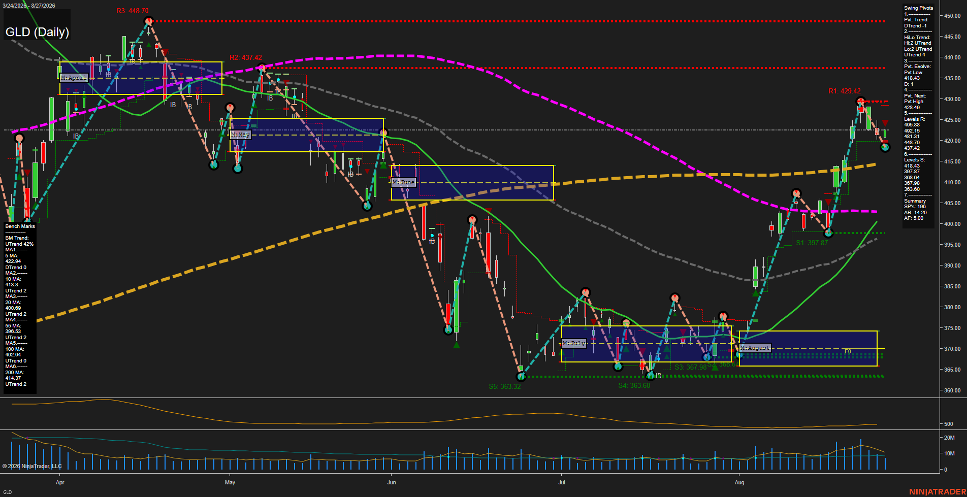 GLD SPDR Gold Shares Daily Chart Analysis: 2026-Aug-28 07:06 CT