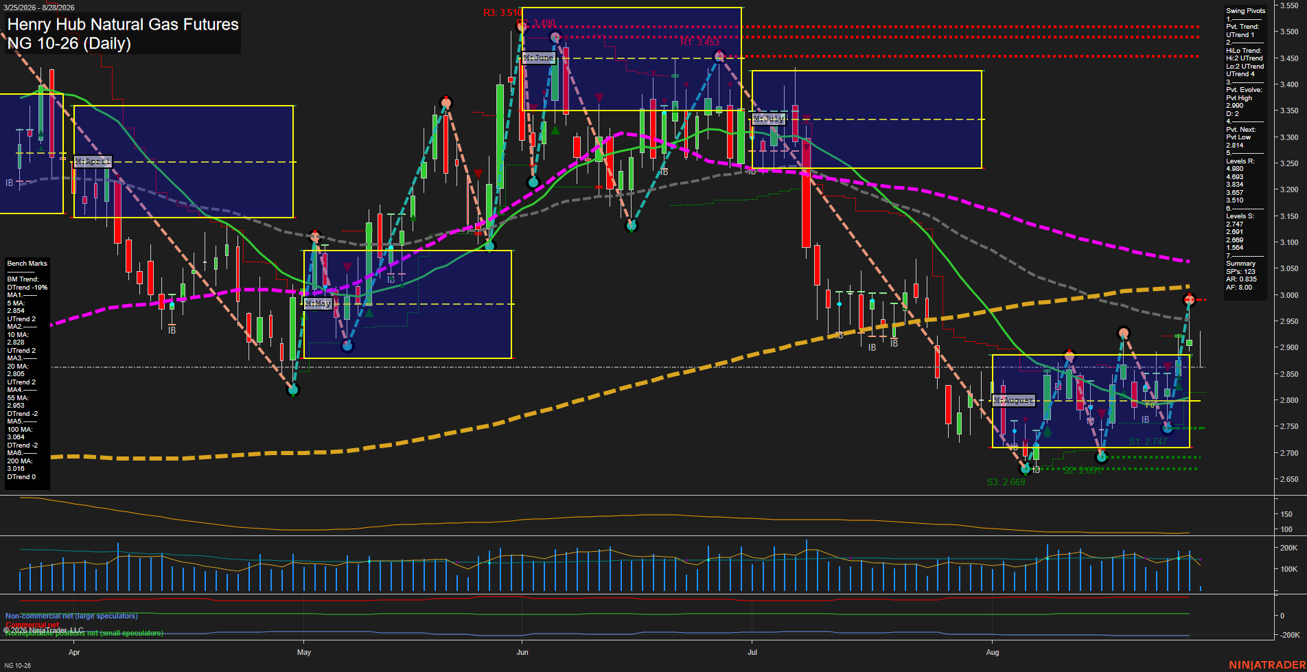 NG Henry Hub Natural Gas Futures Daily Chart Analysis: 2026-Aug-28 07:06 CT