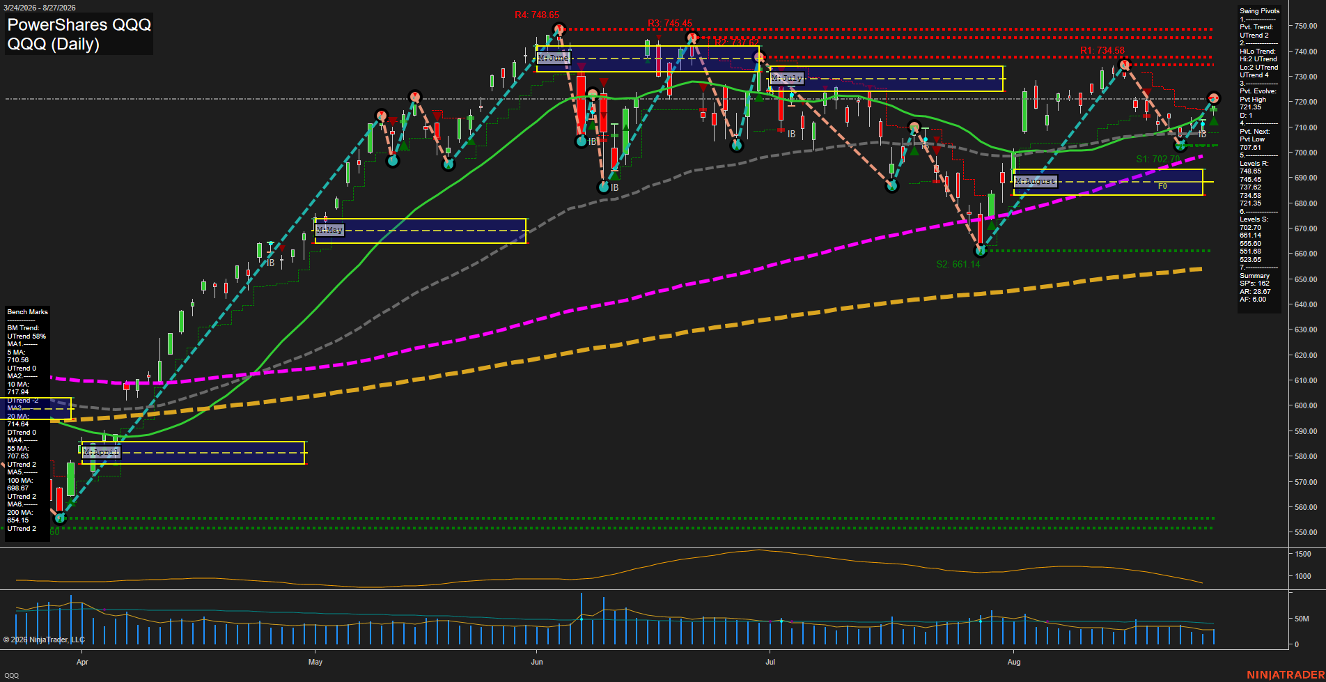 QQQ PowerShares QQQ Daily Chart Analysis: 2026-Aug-28 07:08 CT