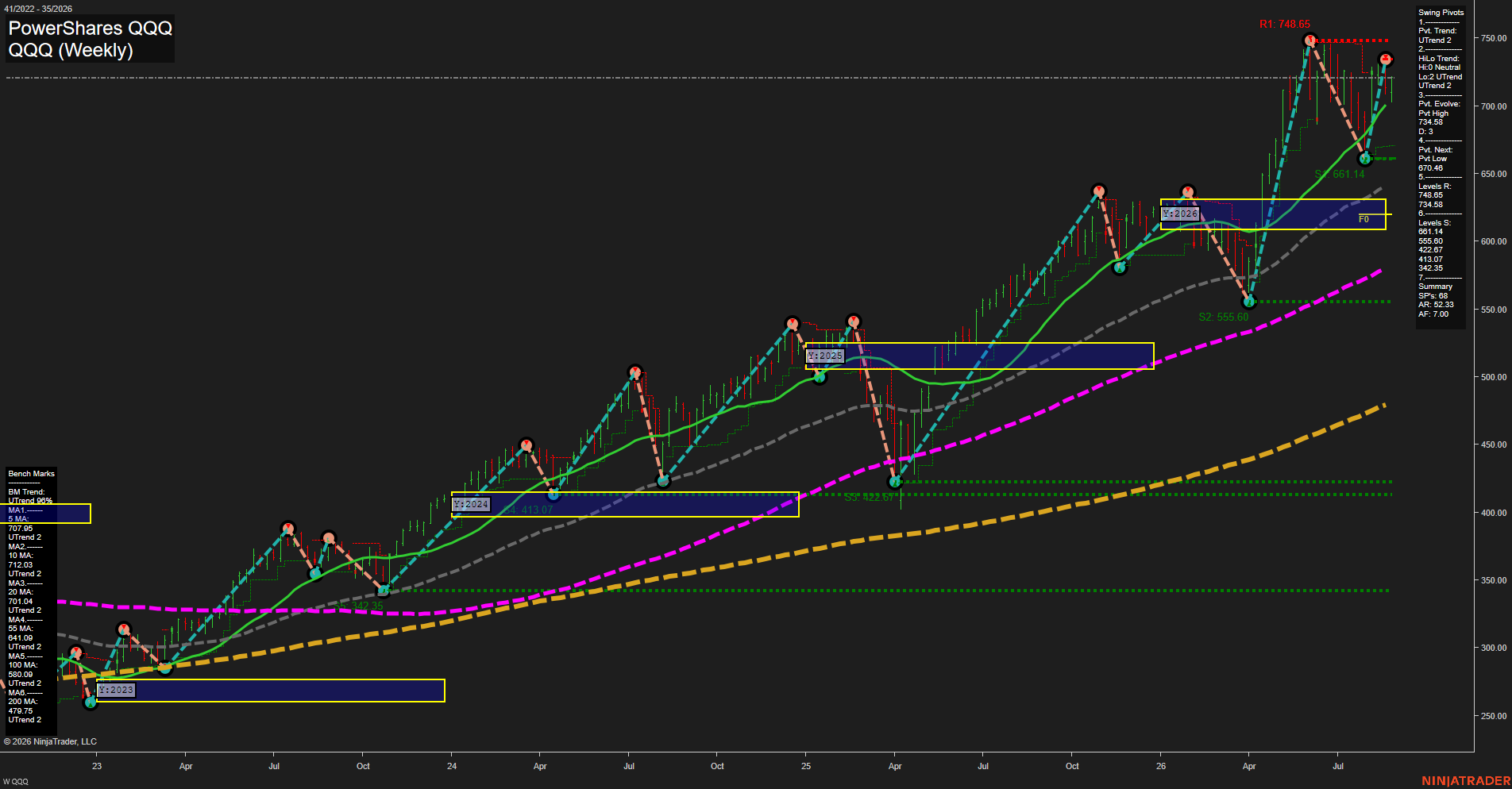 QQQ PowerShares QQQ Weekly Chart Analysis: 2026-Aug-28 07:08 CT