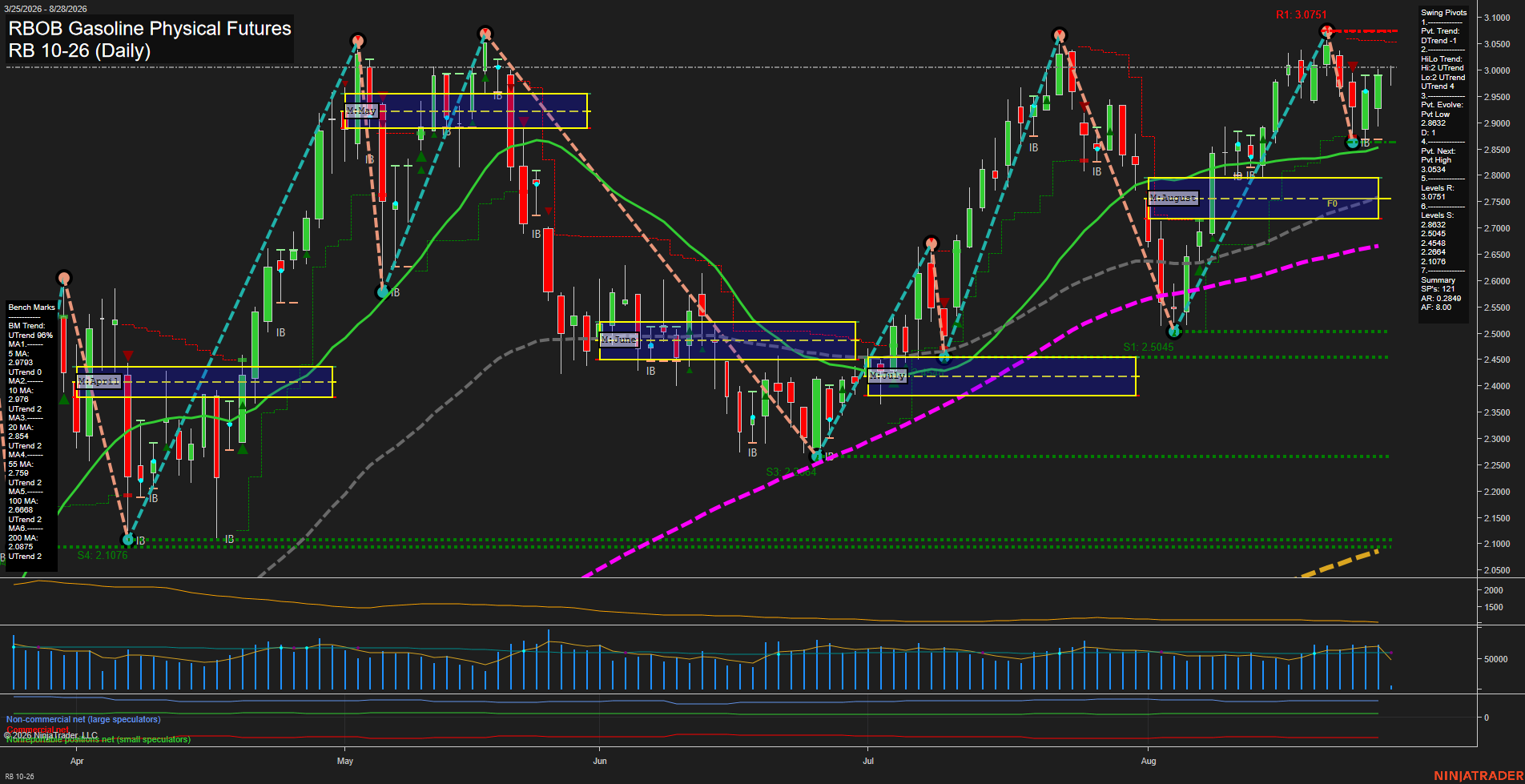 RB RBOB Gasoline Physical Futures Daily Chart Analysis: 2026-Aug-28 07:08 CT
