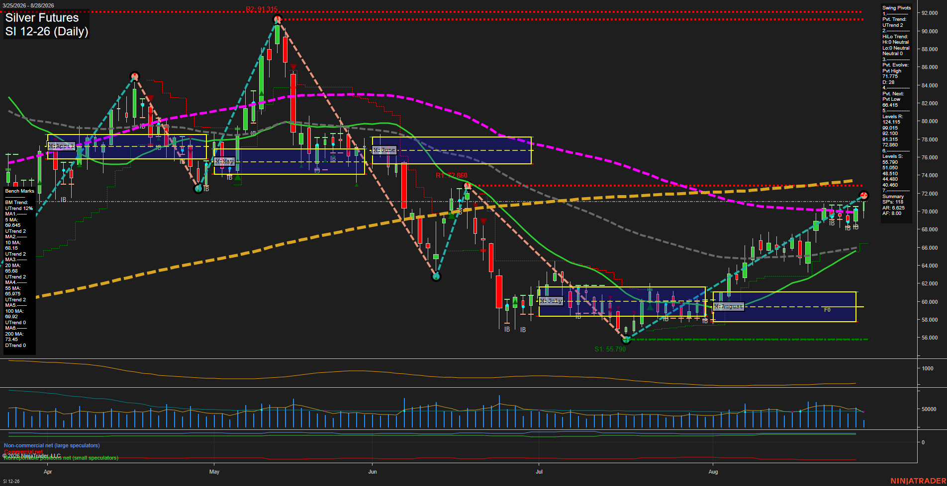 SI Silver Futures Daily Chart Analysis: 2026-Aug-28 07:09 CT