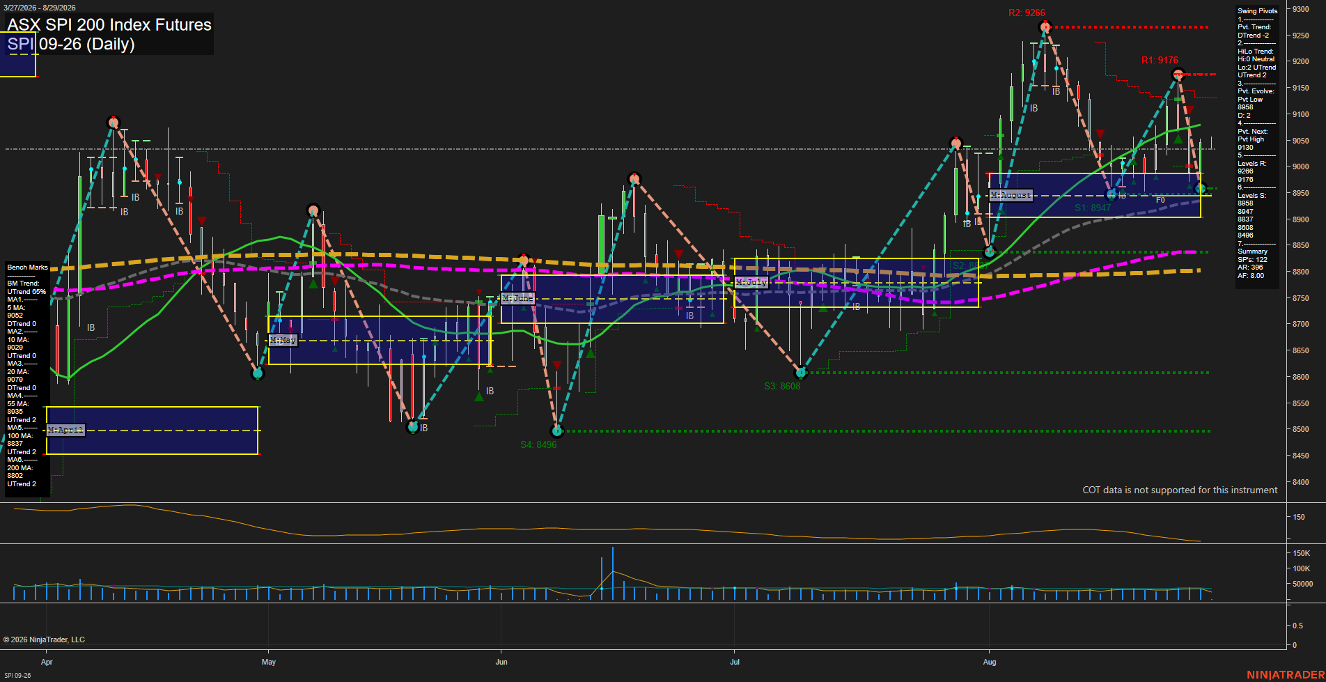 SPI ASX SPI 200 Index Futures Daily Chart Analysis: 2026-Aug-28 07:09 CT