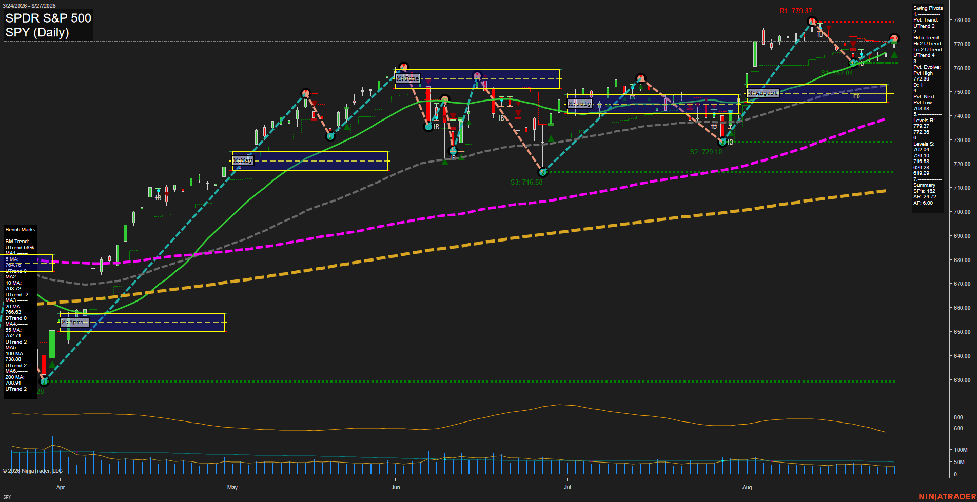 SPY SPDR S&P 500 Daily Chart Analysis: 2026-Aug-28 07:10 CT
