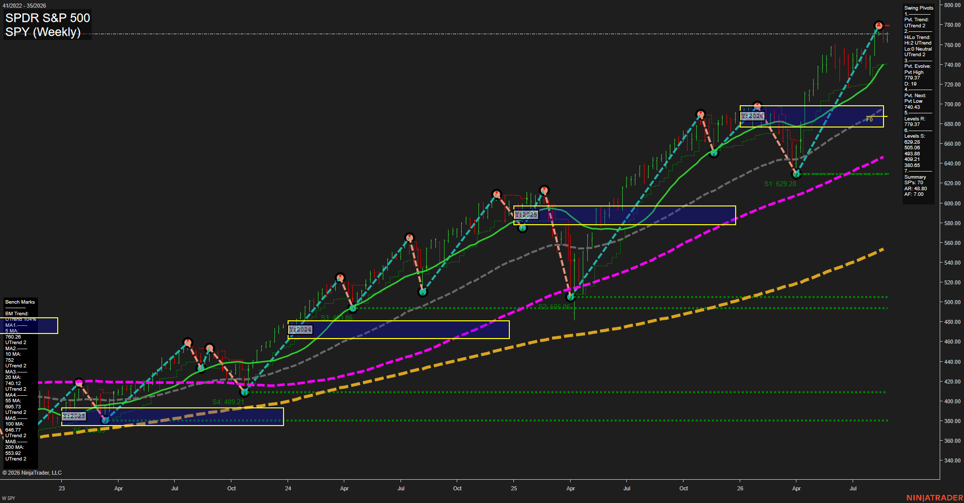 SPY SPDR S&P 500 Weekly Chart Analysis: 2026-Aug-28 07:10 CT
