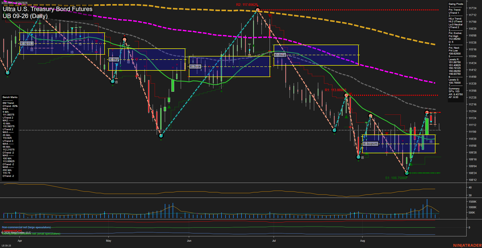 UB Ultra U.S. Treasury Bond Futures Daily Chart Analysis: 2026-Aug-28 07:10 CT