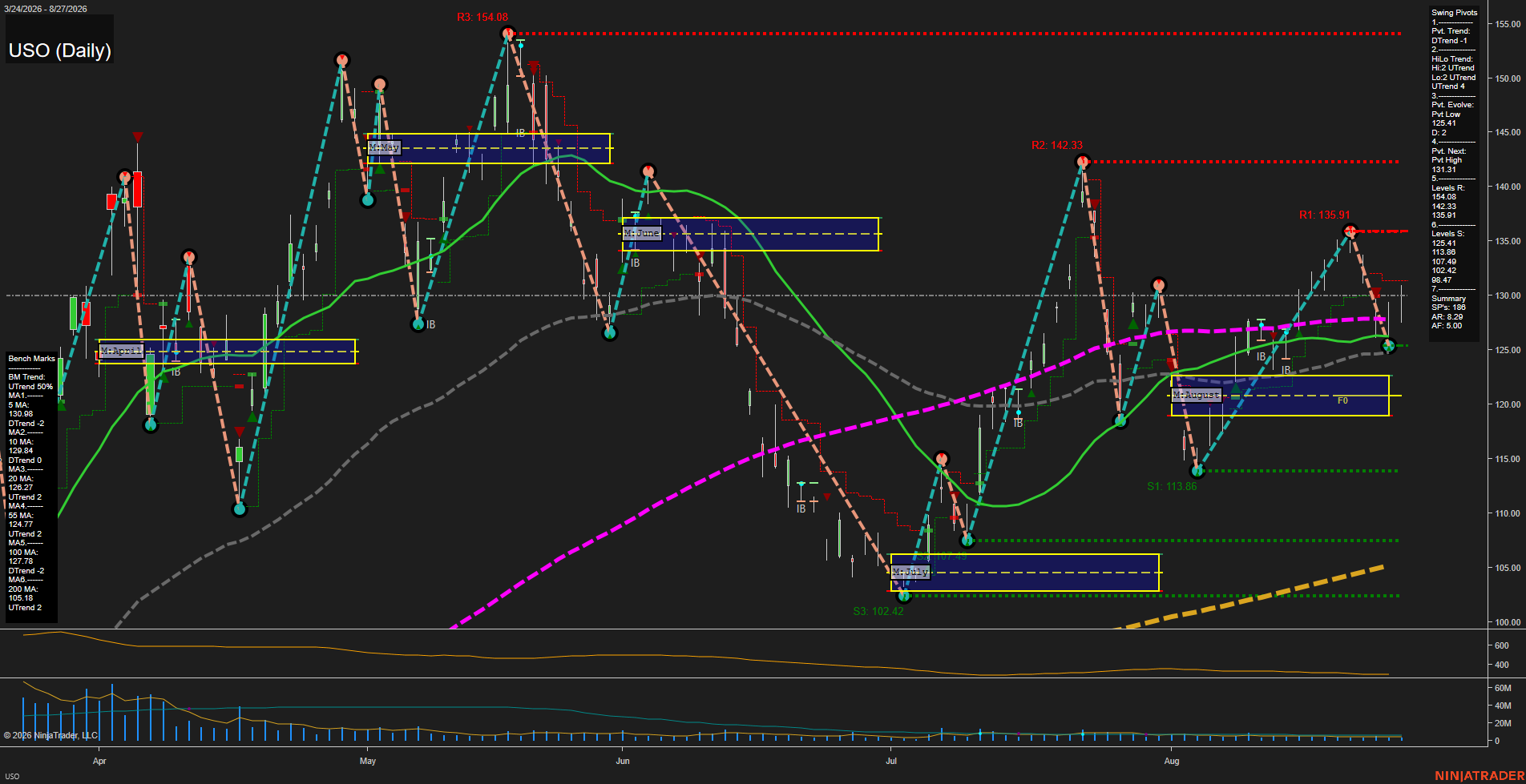 USO United States Oil Fund LP Daily Chart Analysis: 2026-Aug-28 07:11 CT