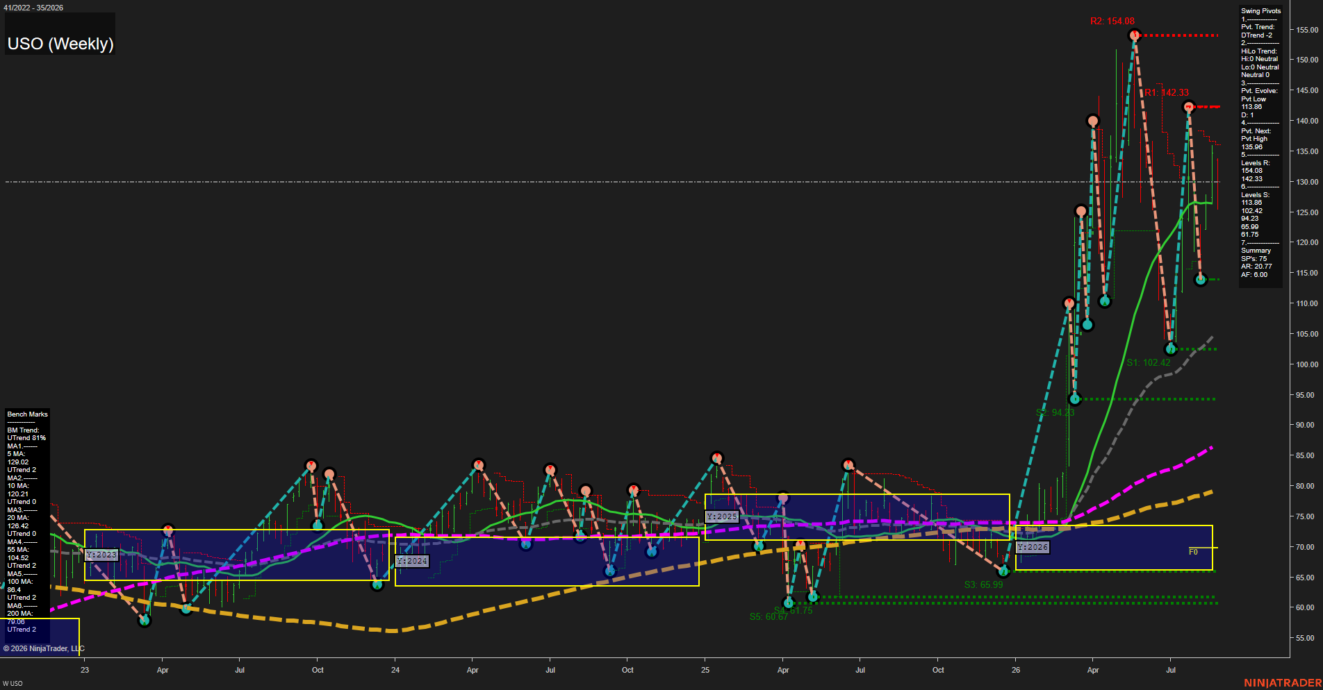 USO United States Oil Fund LP Weekly Chart Analysis: 2026-Aug-28 07:11 CT