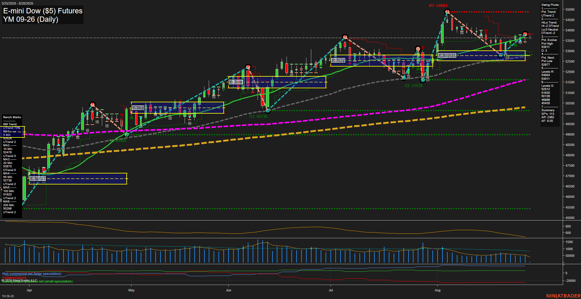 YM E-mini Dow ($5) Futures Daily Chart Analysis: 2026-Aug-28 07:11 CT