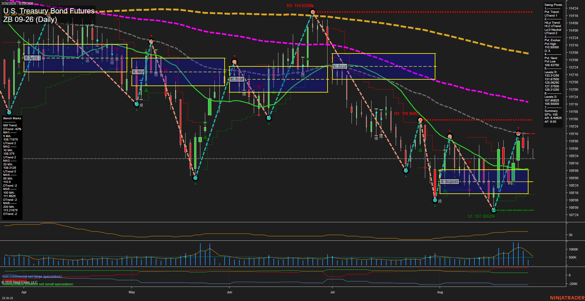 ZB U.S. Treasury Bond Futures Daily Chart Analysis: 2026-Aug-28 07:12 CT