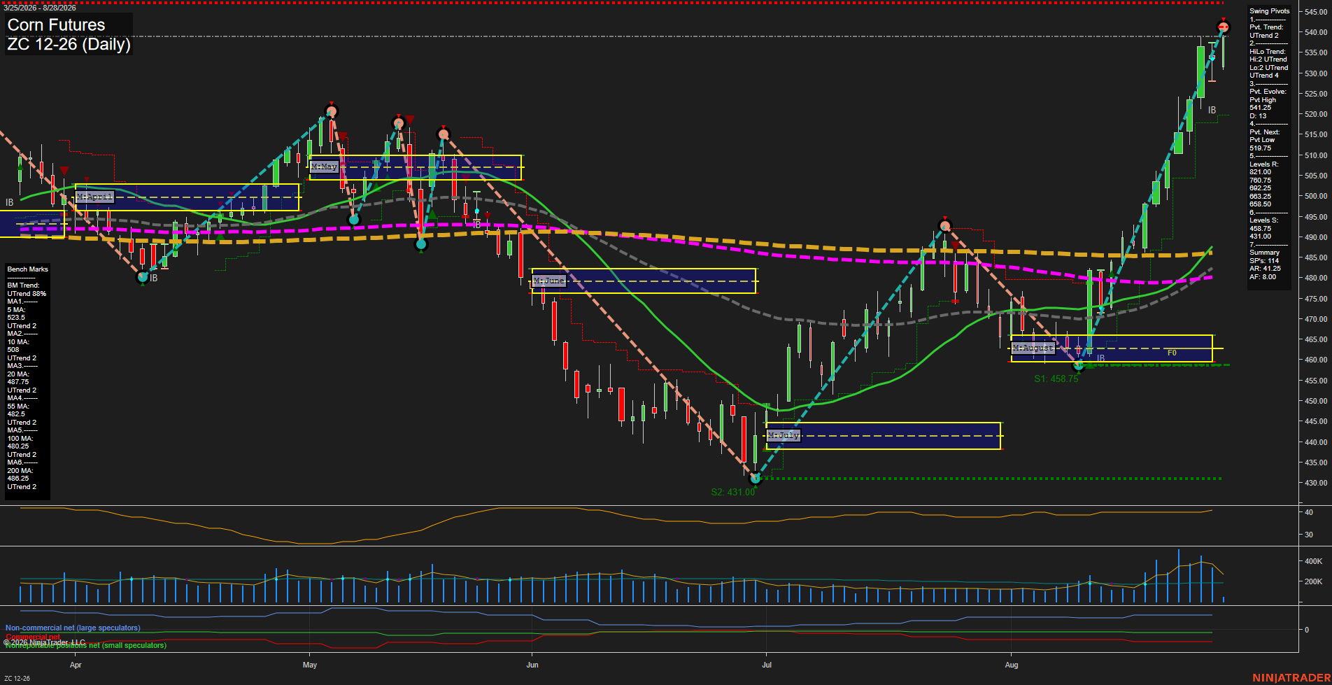 ZC Corn Futures Daily Chart Analysis: 2026-Aug-28 07:12 CT