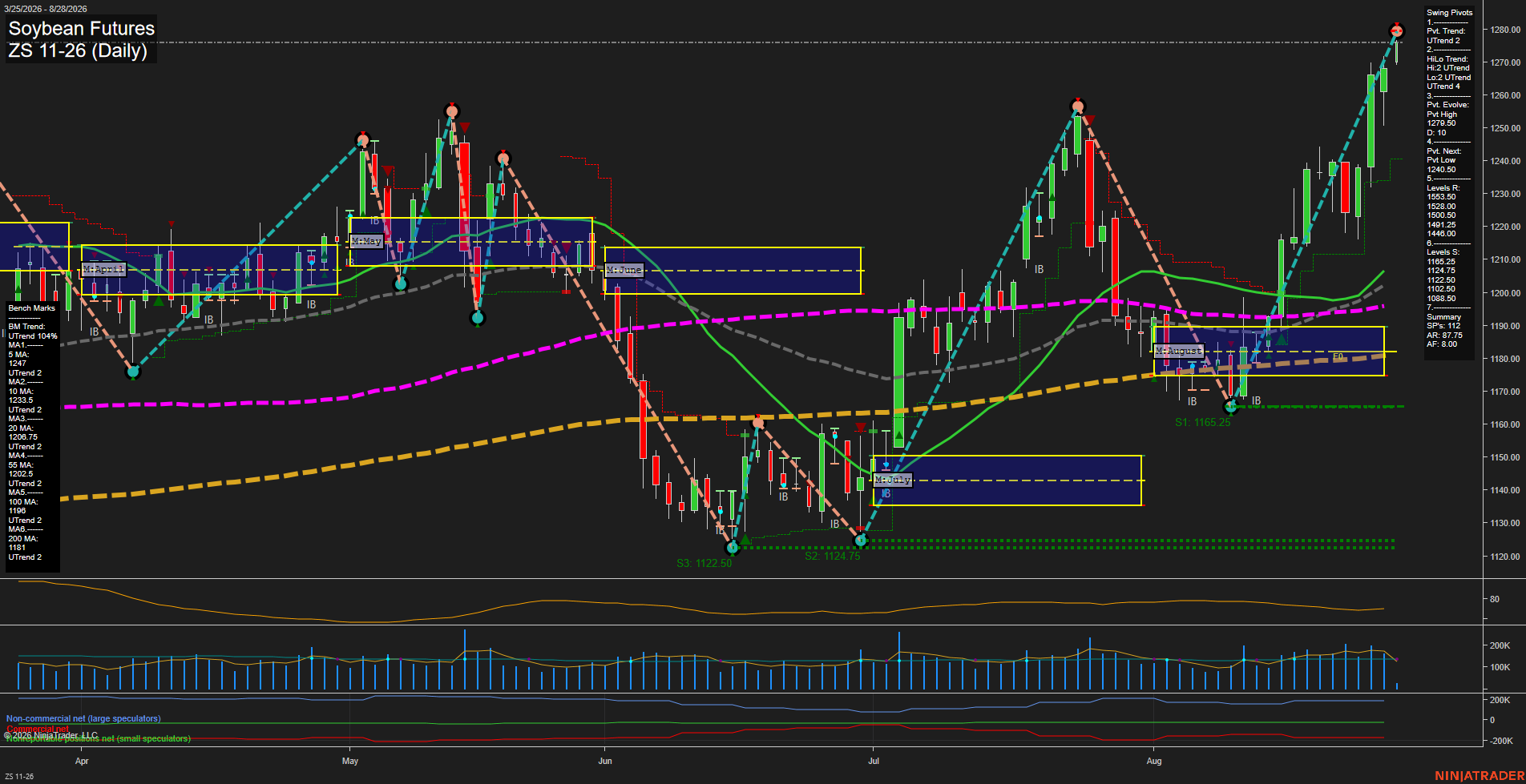 ZS Soybean Futures Daily Chart Analysis: 2026-Aug-28 07:12 CT