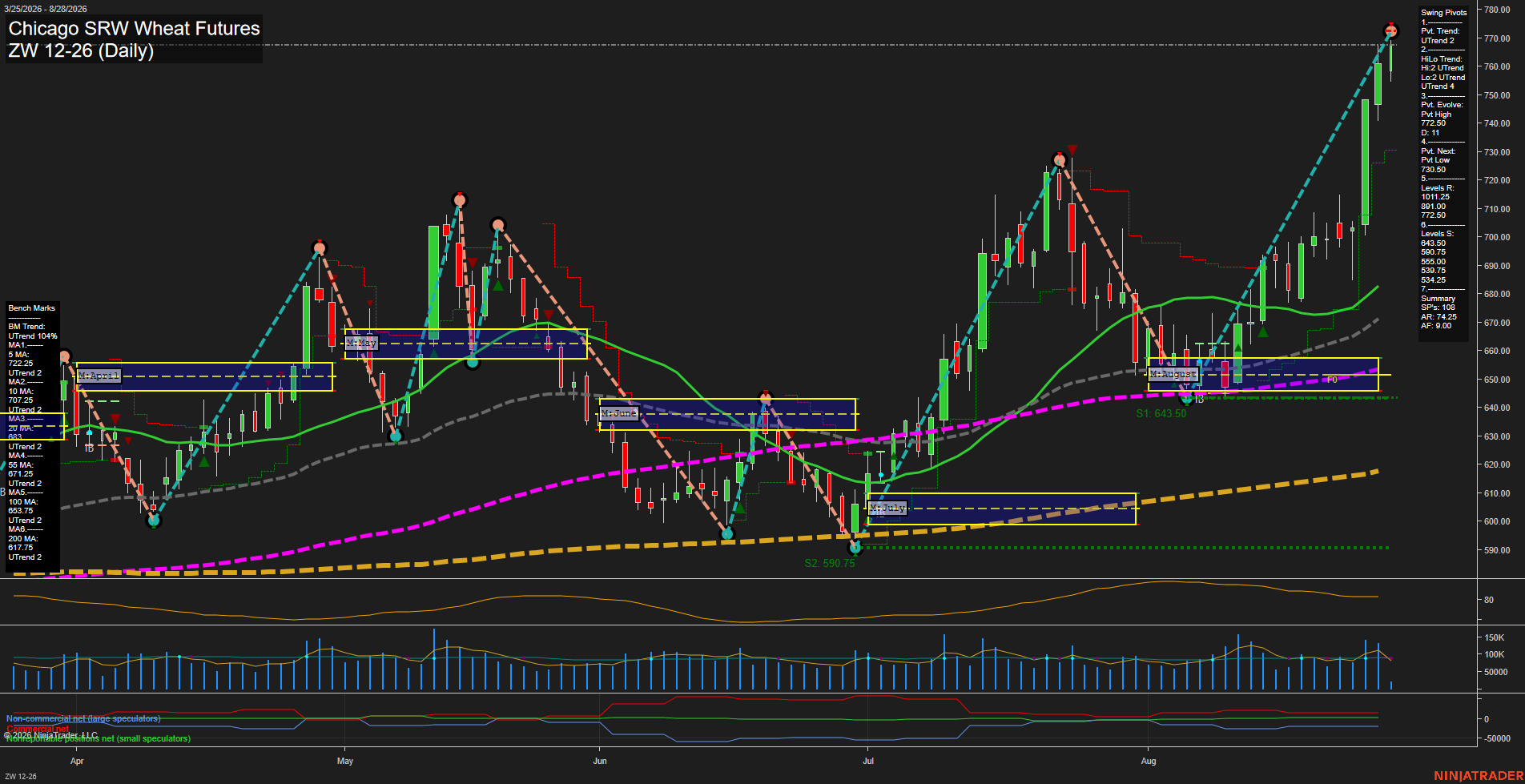 ZW Chicago SRW Wheat Futures Daily Chart Analysis: 2026-Aug-28 07:13 CT