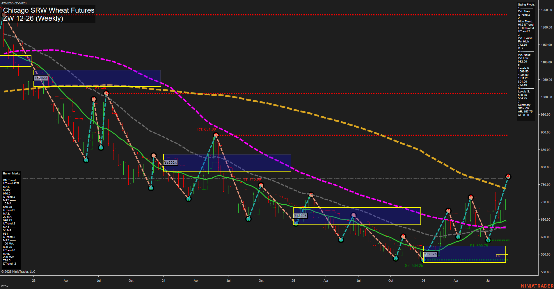 ZW Chicago SRW Wheat Futures Weekly Chart Analysis: 2026-Aug-28 07:13 CT