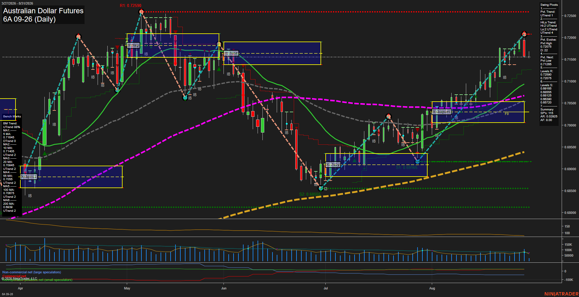 6A Australian Dollar Futures Daily Chart Analysis: 2026-Aug-31 07:00 CT