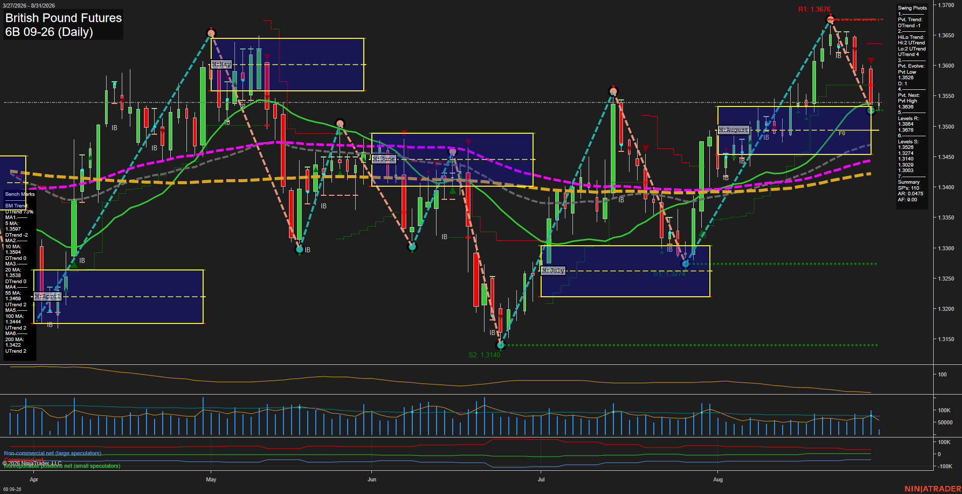 6B British Pound Futures Daily Chart Analysis: 2026-Aug-31 07:00 CT