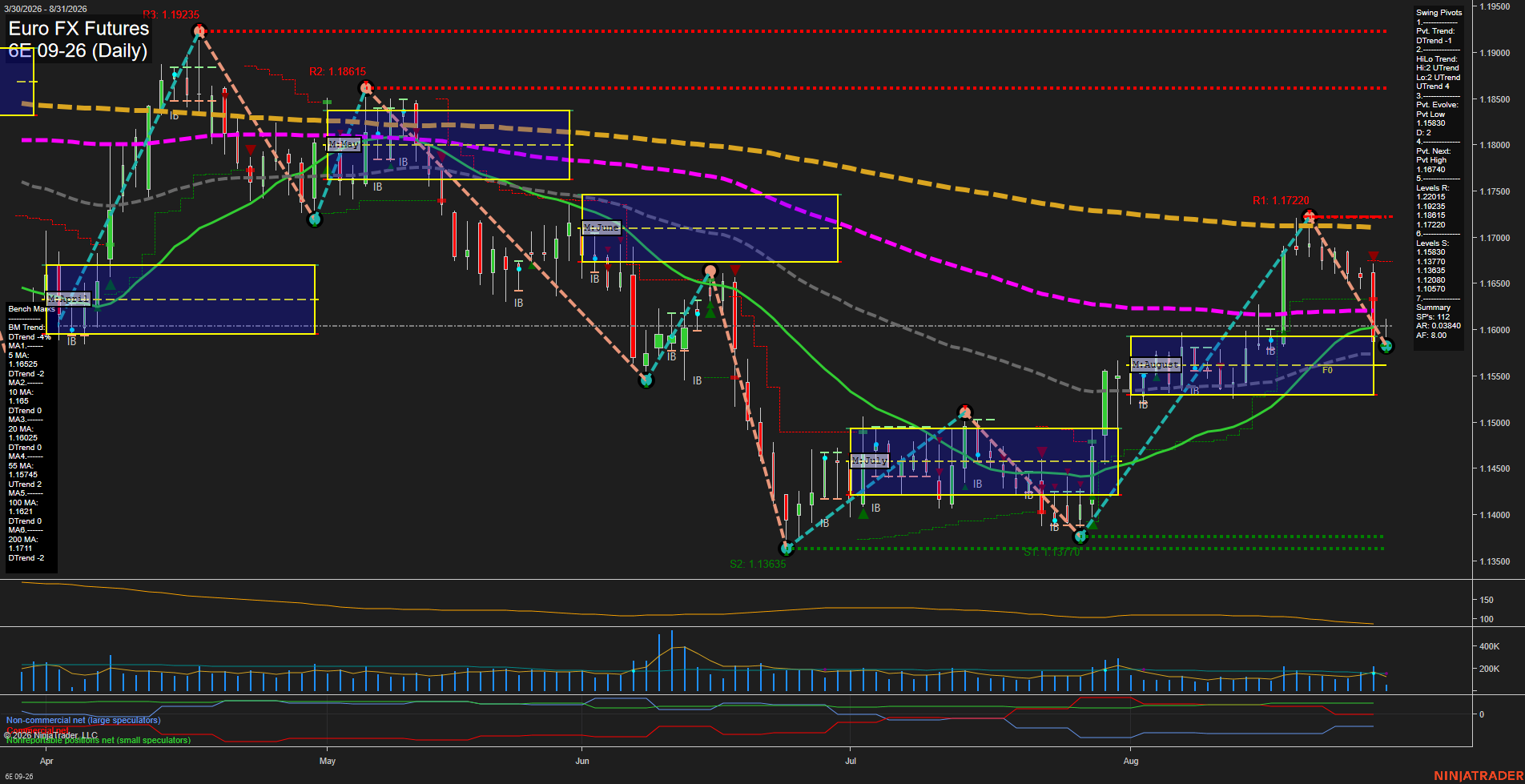 6E Euro FX Futures Daily Chart Analysis: 2026-Aug-31 07:01 CT