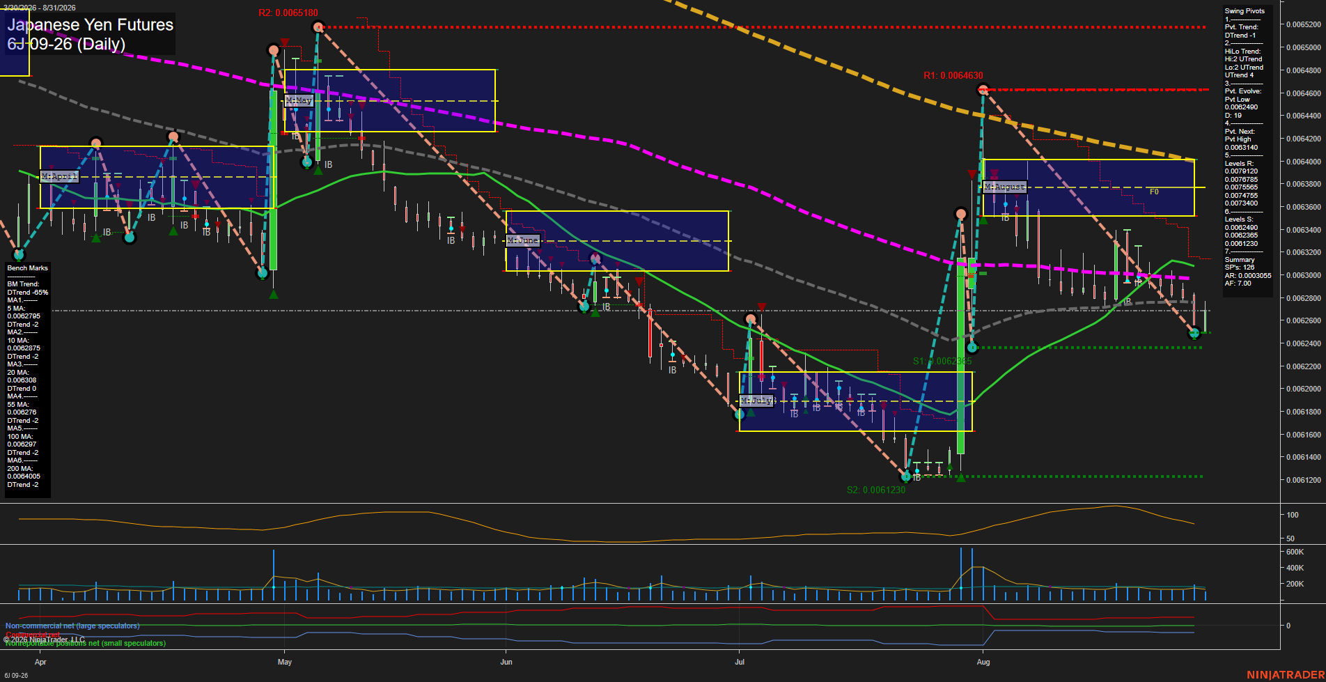 6J Japanese Yen Futures Daily Chart Analysis: 2026-Aug-31 07:01 CT