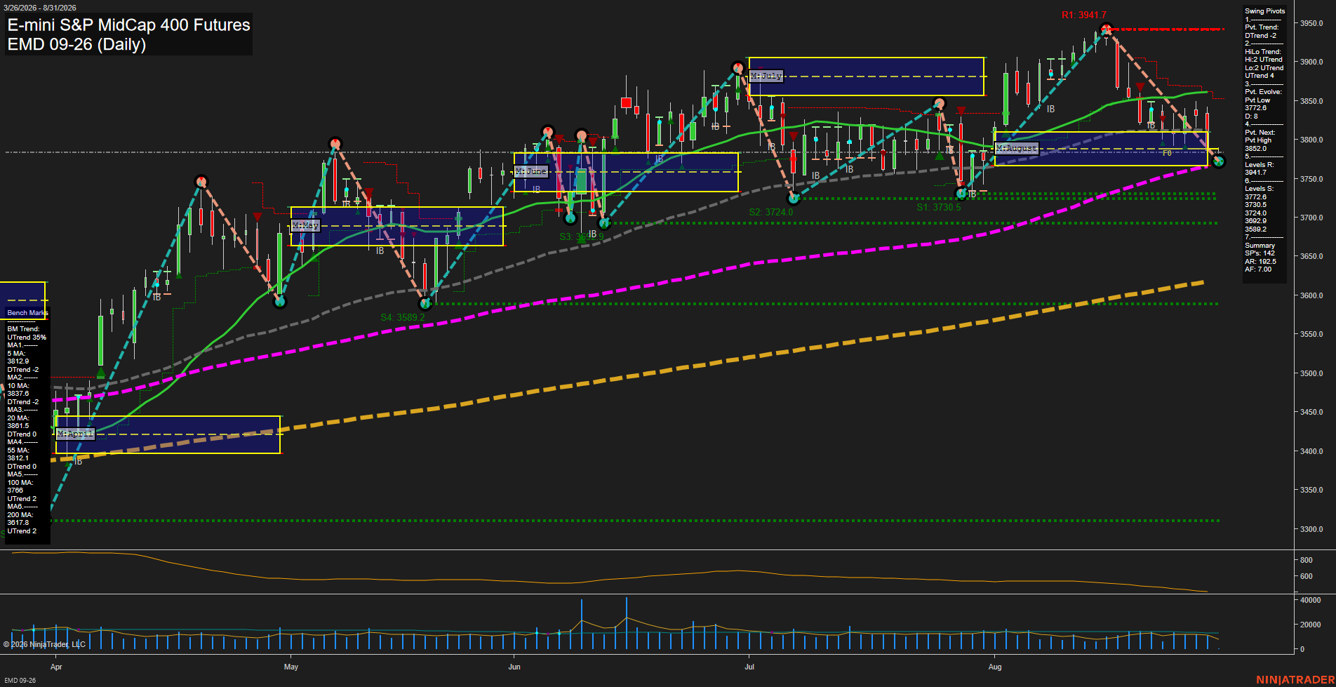 EMD E-mini S&P MidCap 400 Futures Daily Chart Analysis: 2026-Aug-31 07:03 CT