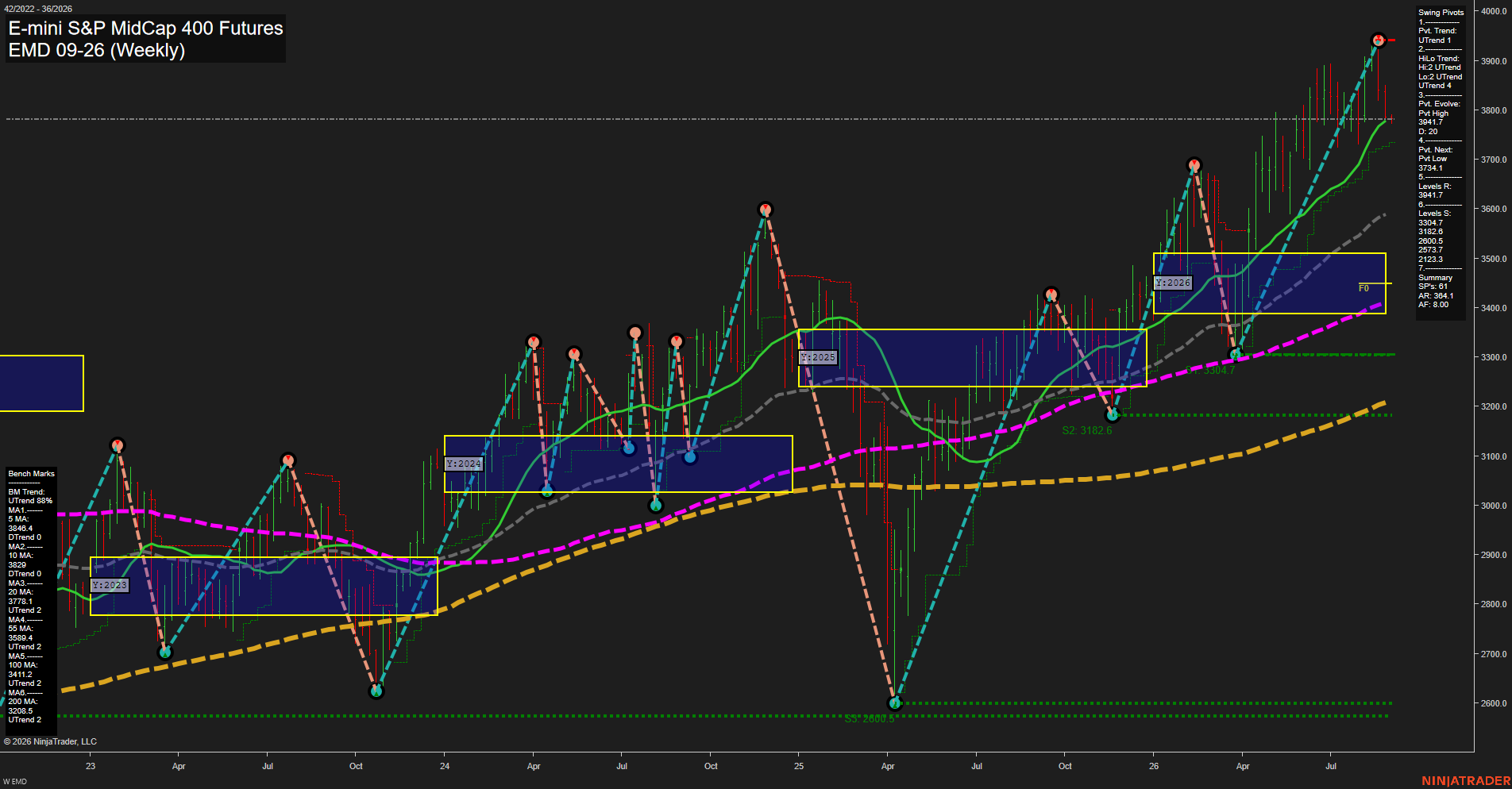 EMD E-mini S&P MidCap 400 Futures Weekly Chart Analysis: 2026-Aug-31 07:03 CT