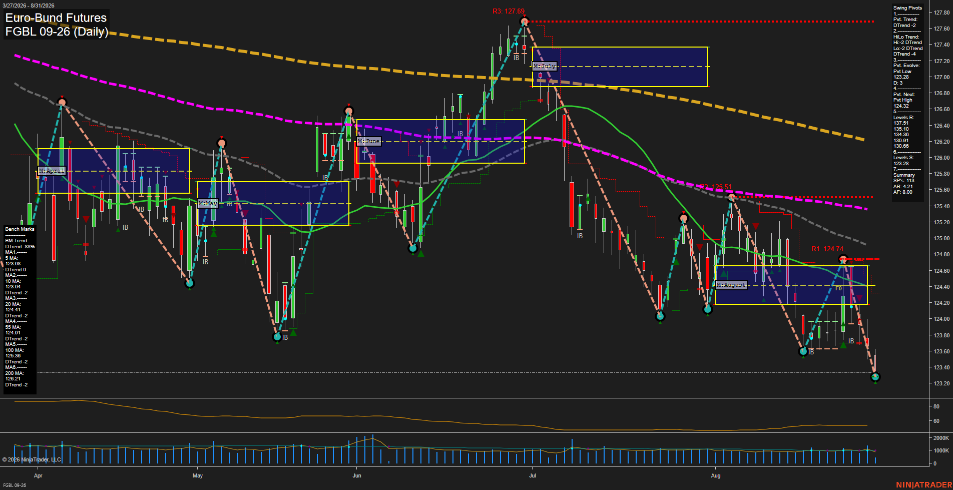 FGBL Euro-Bund Futures Daily Chart Analysis: 2026-Aug-31 07:05 CT