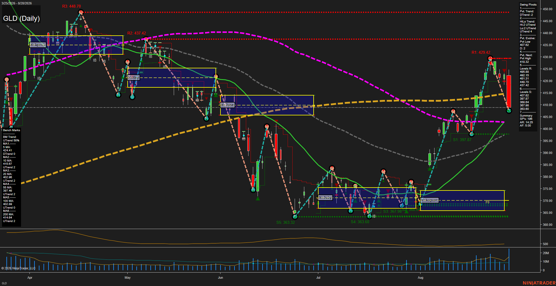 GLD SPDR Gold Shares Daily Chart Analysis: 2026-Aug-31 07:06 CT