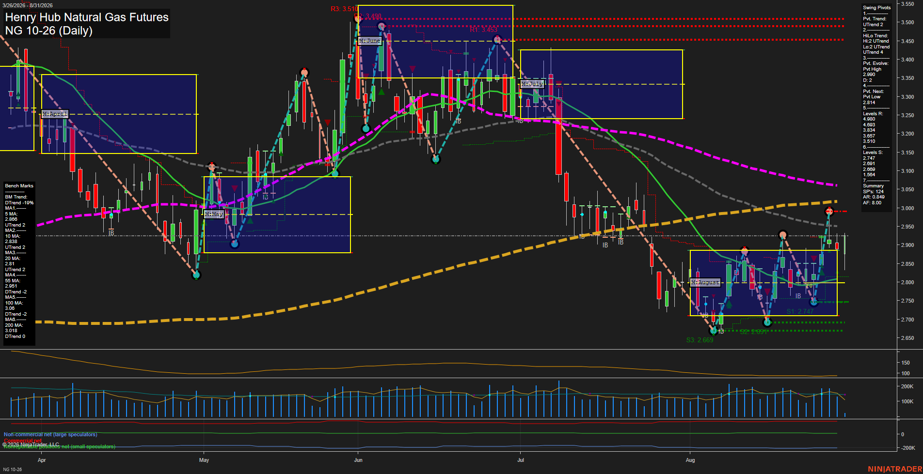 NG Henry Hub Natural Gas Futures Daily Chart Analysis: 2026-Aug-31 07:06 CT