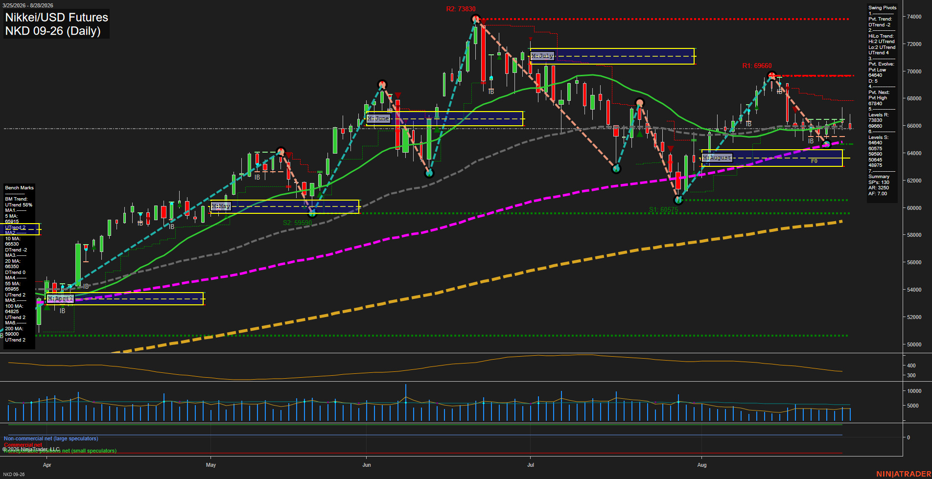 NKD Nikkei/USD Futures Daily Chart Analysis: 2026-Aug-31 07:07 CT