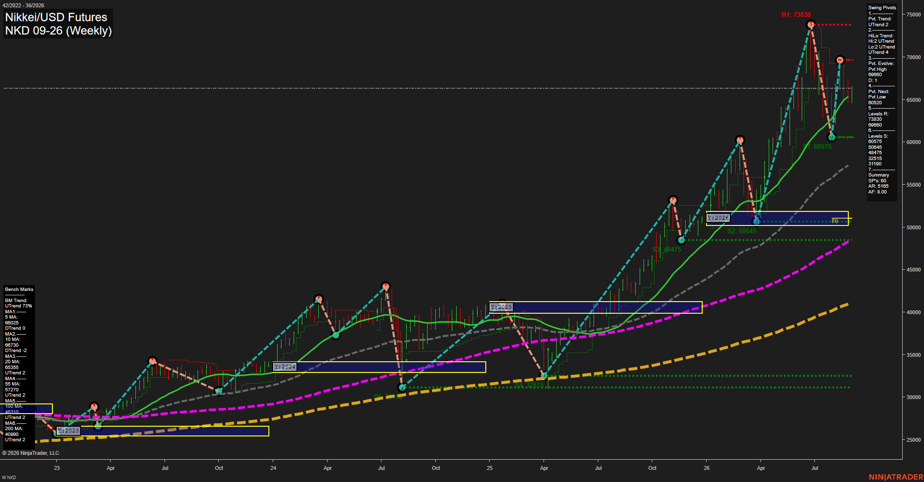 NKD Nikkei/USD Futures Weekly Chart Analysis: 2026-Aug-31 07:07 CT