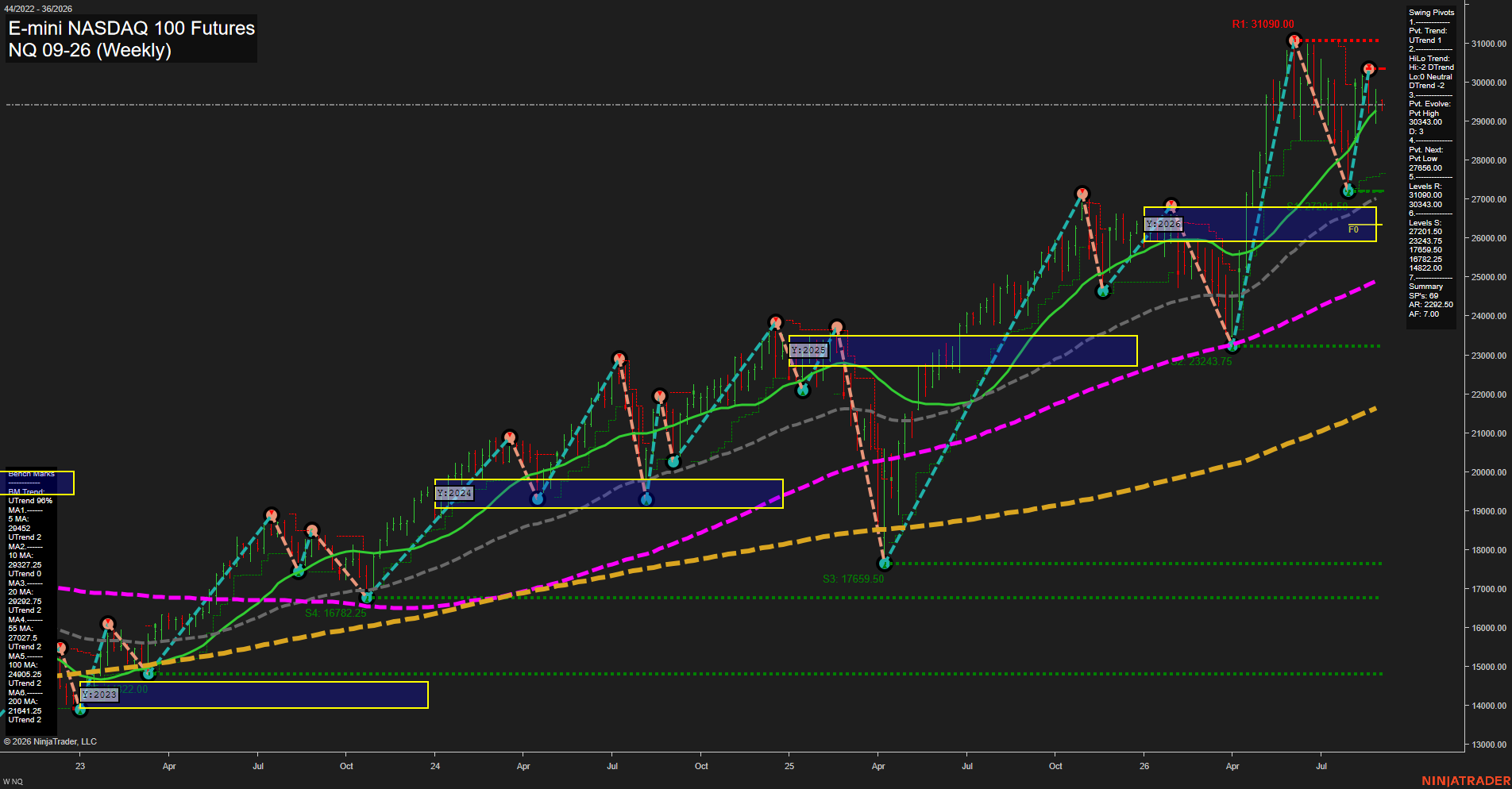 NQ E-mini NASDAQ 100 Futures Weekly Chart Analysis: 2026-Aug-31 07:08 CT