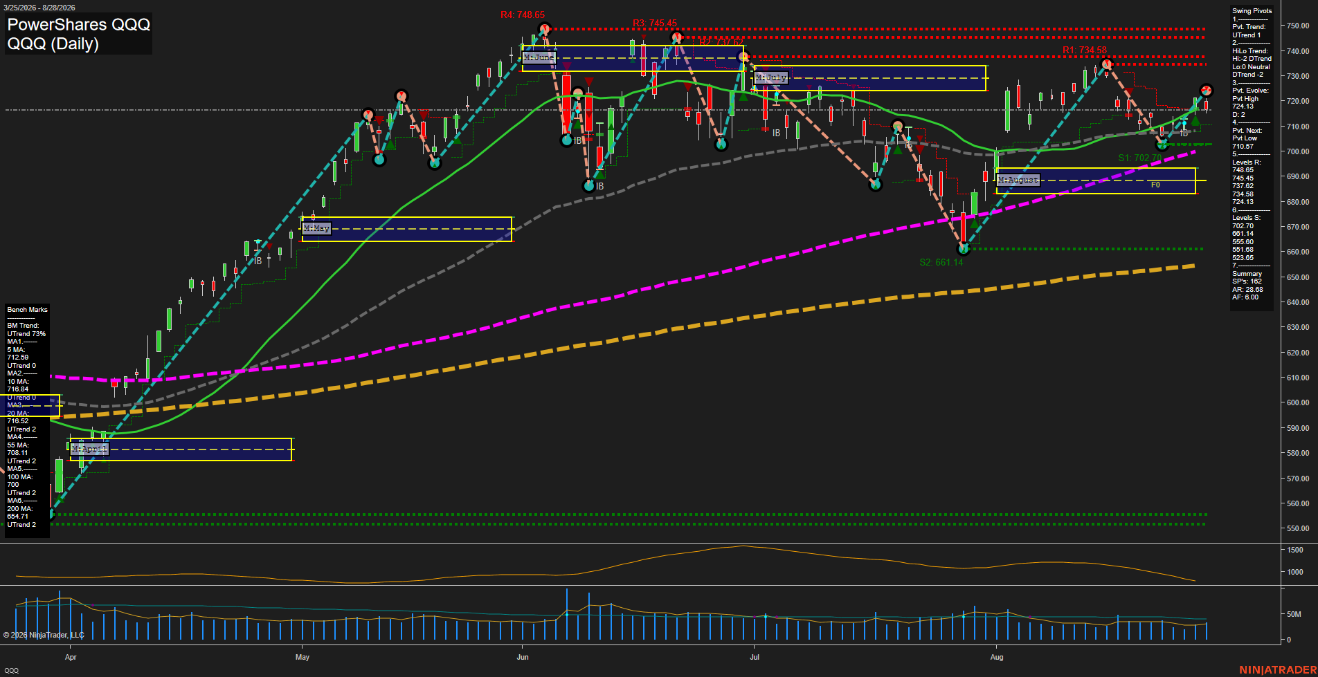 QQQ PowerShares QQQ Daily Chart Analysis: 2026-Aug-31 07:08 CT