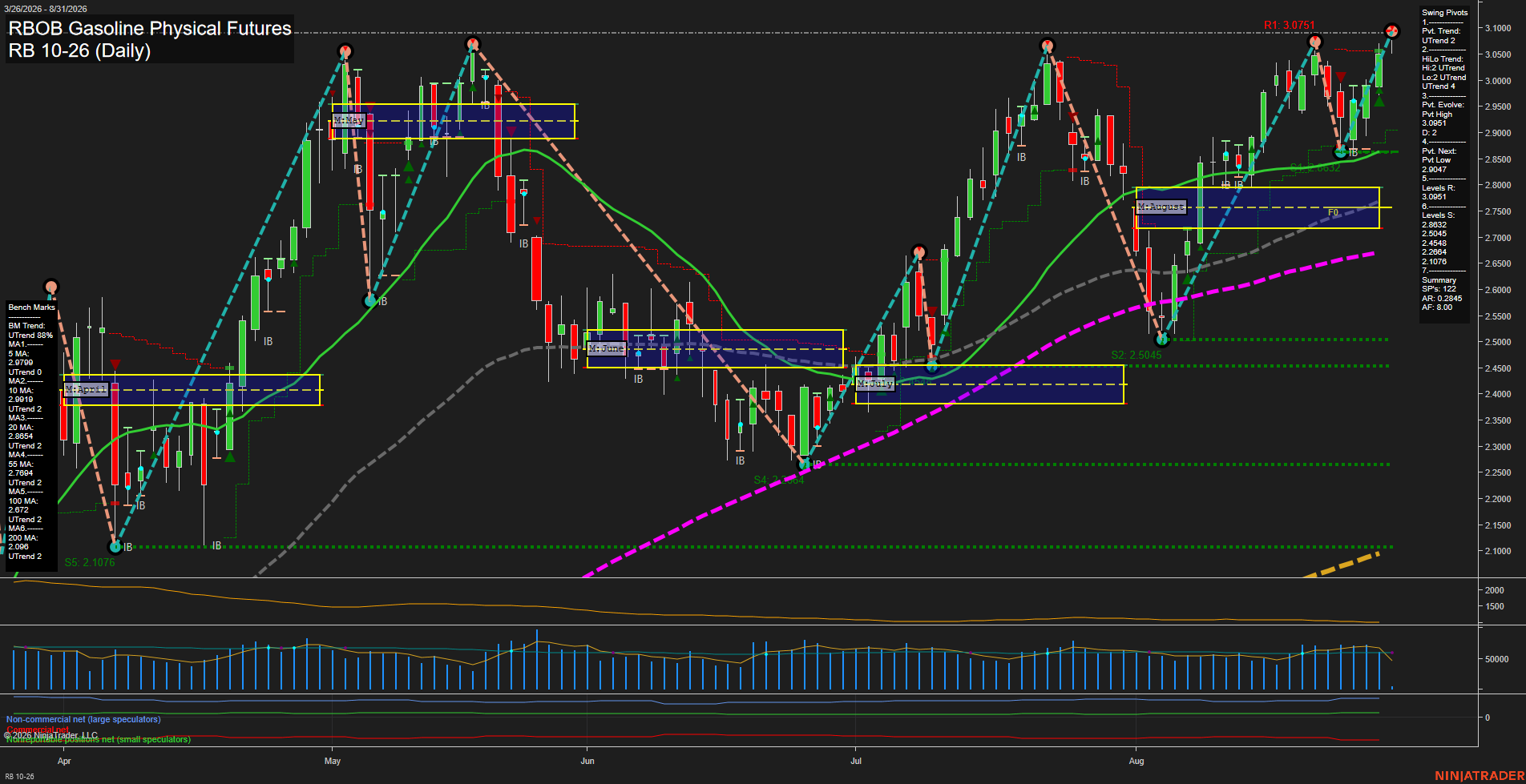 RB RBOB Gasoline Physical Futures Daily Chart Analysis: 2026-Aug-31 07:08 CT